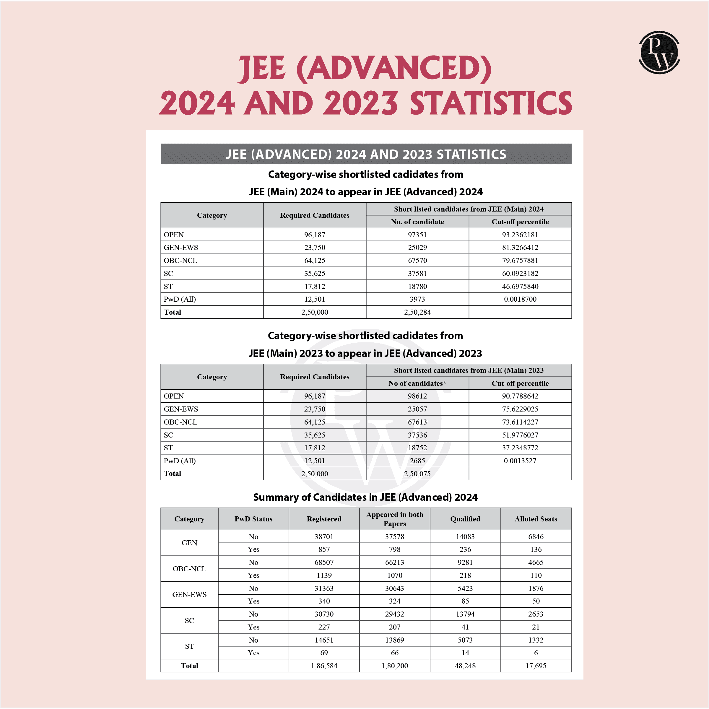 JEE Advanced Rankers Test Series 2025 As Per Latest Exam Pattern | 10 Mock Test (5 Paper I + 5 Paper II) | Elaborated Solutions with College Cutoff and Past year Paper Analysis
