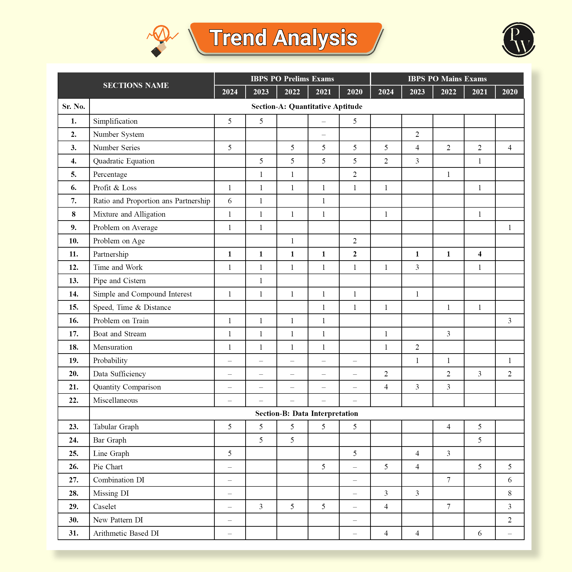 KYC Banking Awareness, Reasoning Ability, English Language, Quantitative Aptitude, Data Interpretation (DI) & Data Analysis (DA) Combo Set of 5 Books For Banking Exams 2025- 26