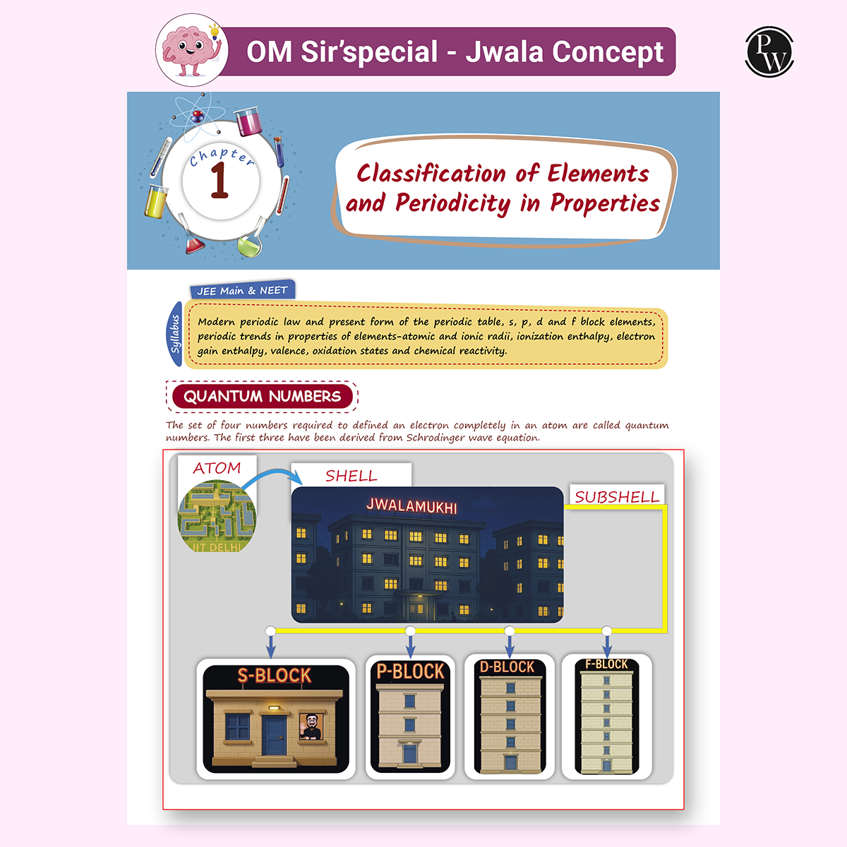 NEET Easy Handwritten Notes Inorganic Chemistry For NEET & JEE Main By Om Pandey | Chapterwise and Topicwise Questions | Backlog Killer Notes with Handpicked PYQs [paperback] Om Pandey