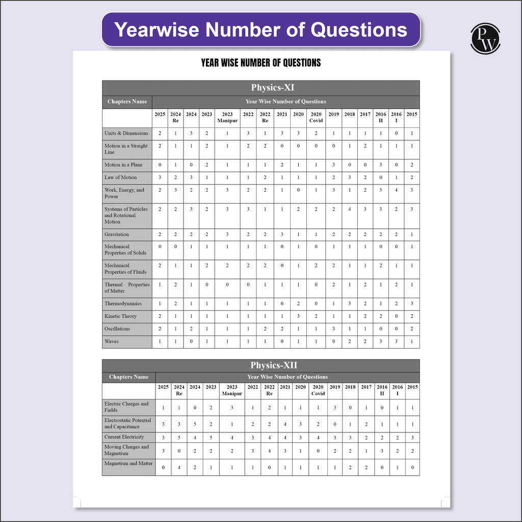 NEET 13 Years PYQs (2025-2013) Chapterwise & Topicwise Solved Papers | Past Year Questions with Detailed Solutions | Extra PYQs of Re-NEET & New Essentials