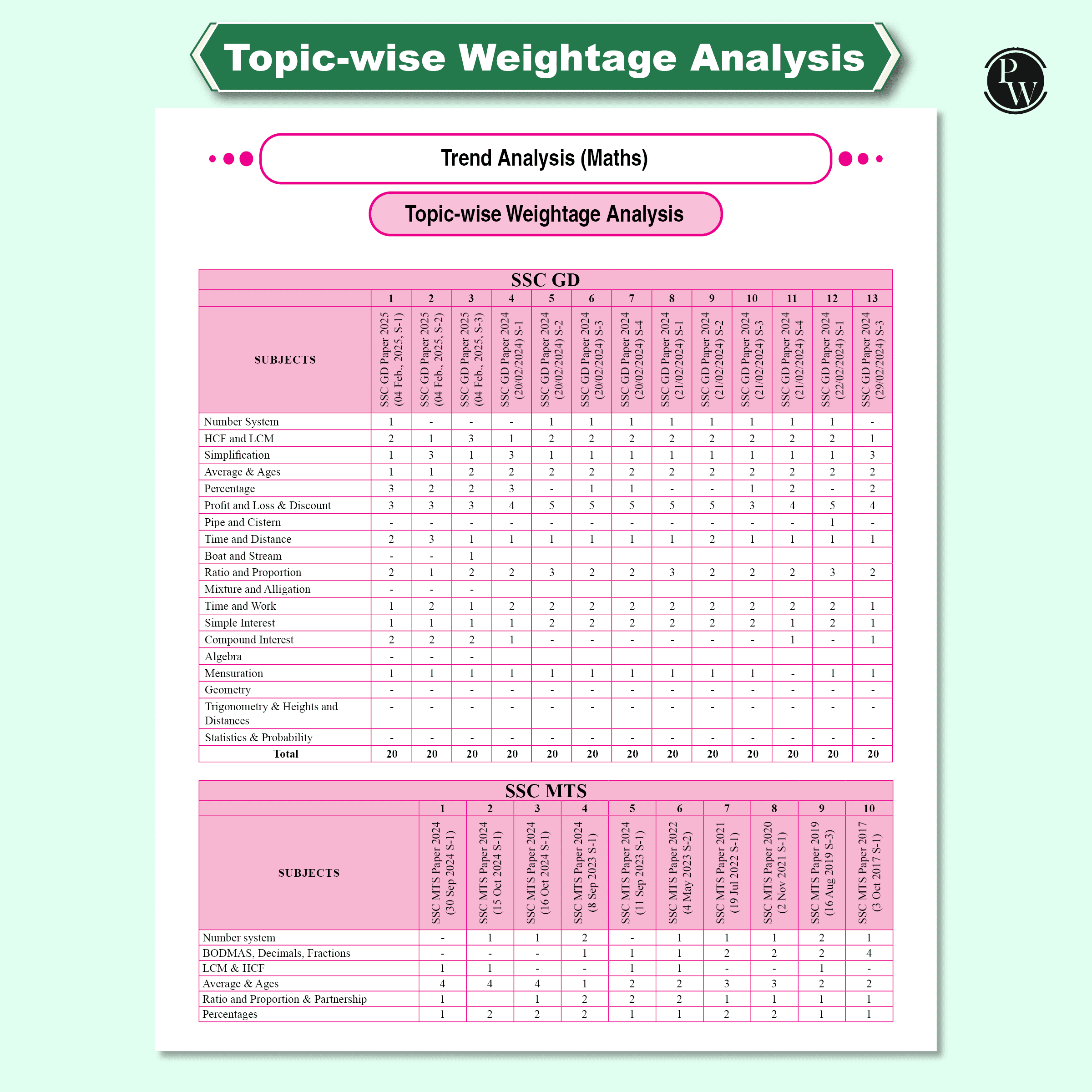 SSC Maths Game Changer 7500+ TCS MCQ For 2025 SSC Exams | Chapter, Topic & Exam-wise Previous Year Solved Questions (PYQs) | For CGL, CHSL, MTS, CPO, GD, Delhi Police, Steno