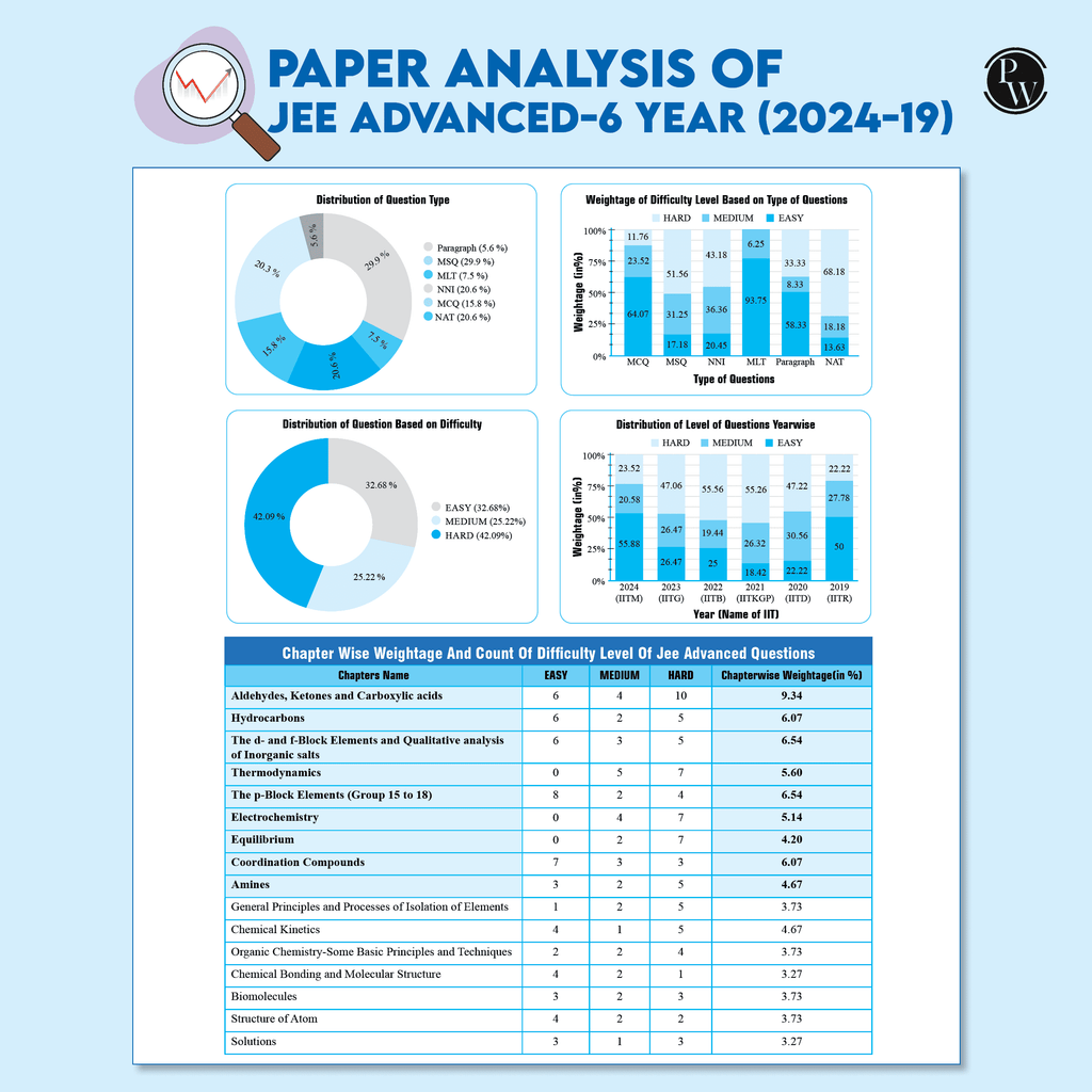 48 Years JEE Advanced Chemistry Chapterwise & Topicwise Solved Papers (1978-2025) | PYQ with Detailed Solutions | Previous Year Questions for IIT JEE Advanced Exam
