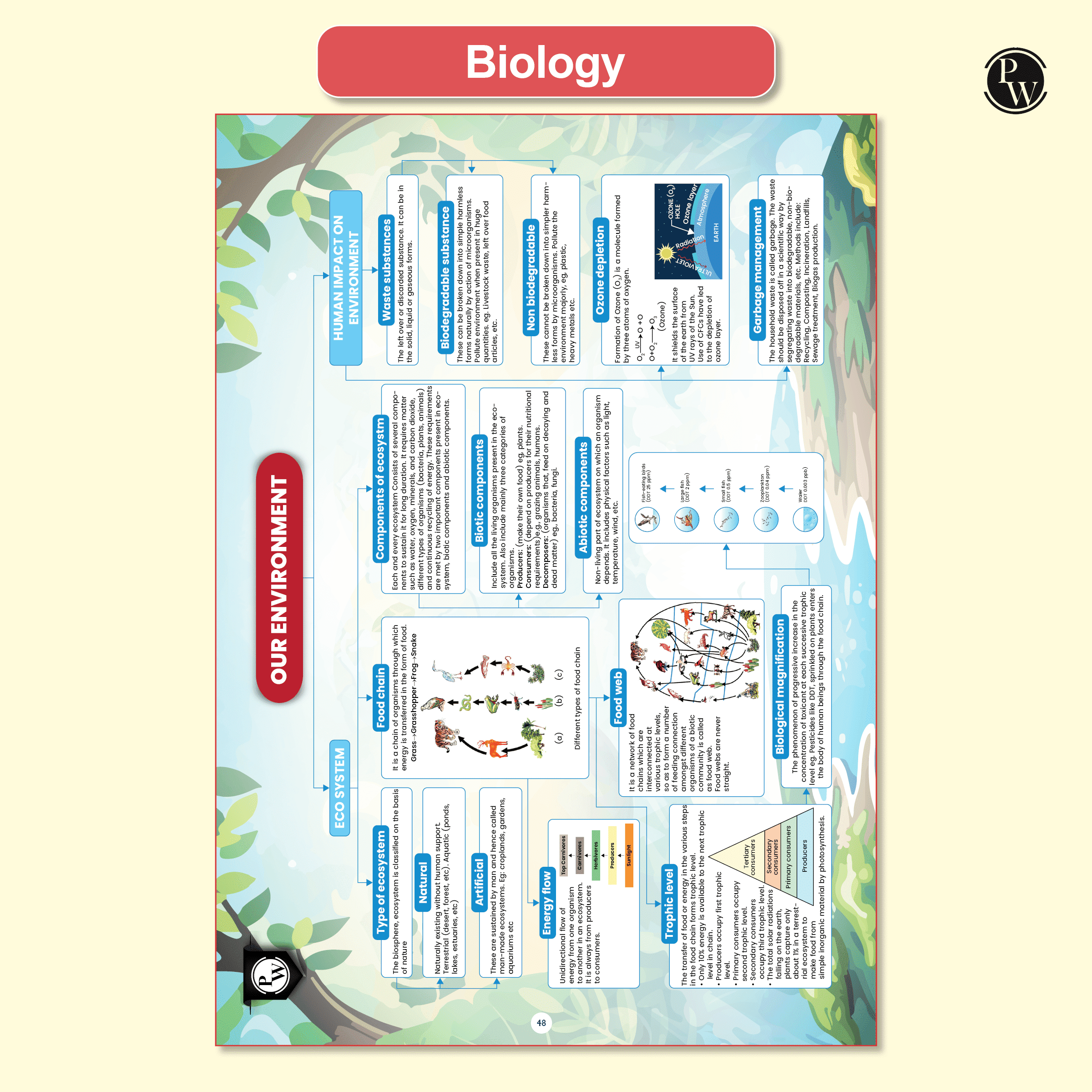 CBSE Class 10 Mind Maps Book For 2026 Board Exams l Mathematics, Physics, Chemistry, Biology, English and Social Science | Simplified Concepts & Quick Revision