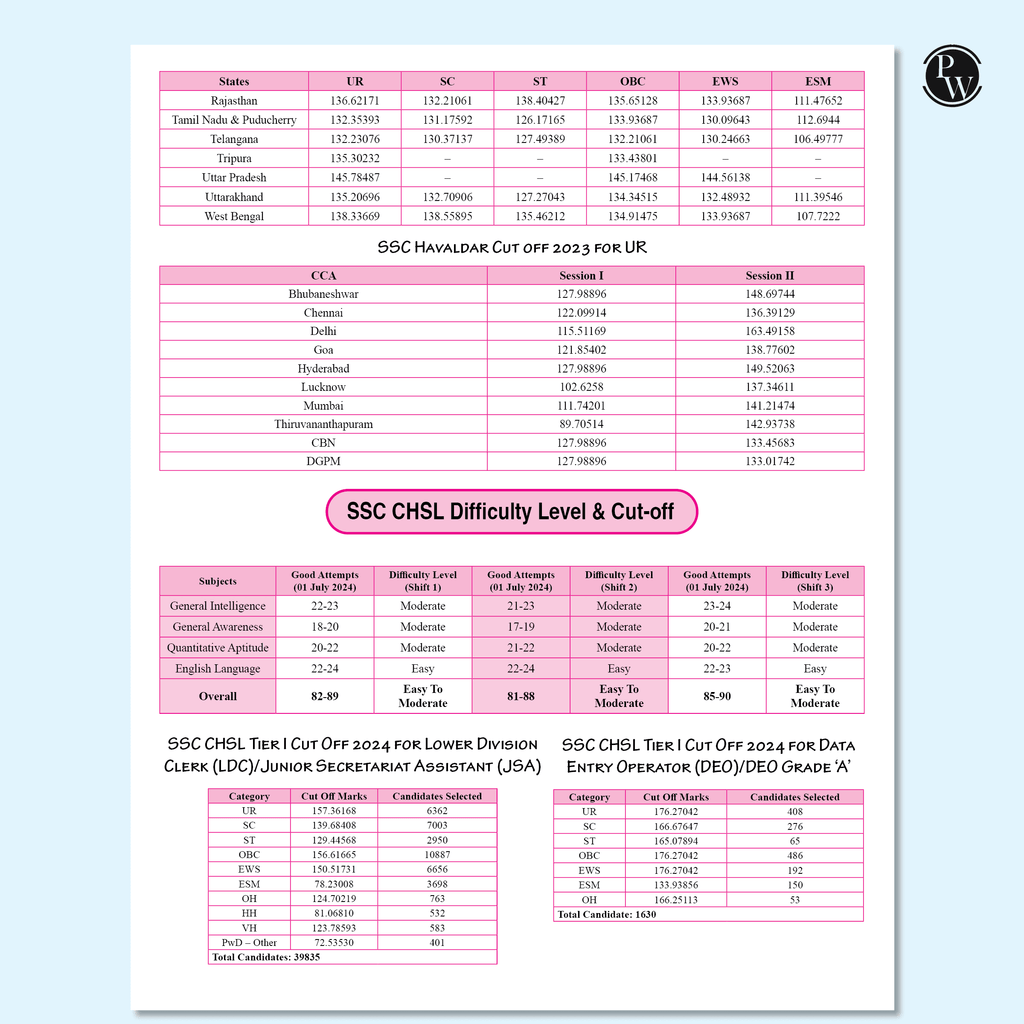 SSC Reasoning Game Changer 6800+ TCS MCQ For 2025 SSC Exams | Chapter, Topic & Exam-wise Previous Year Solved Questions (PYQs) | For CGL, CHSL, MTS, CPO, GD, Delhi Police, Steno