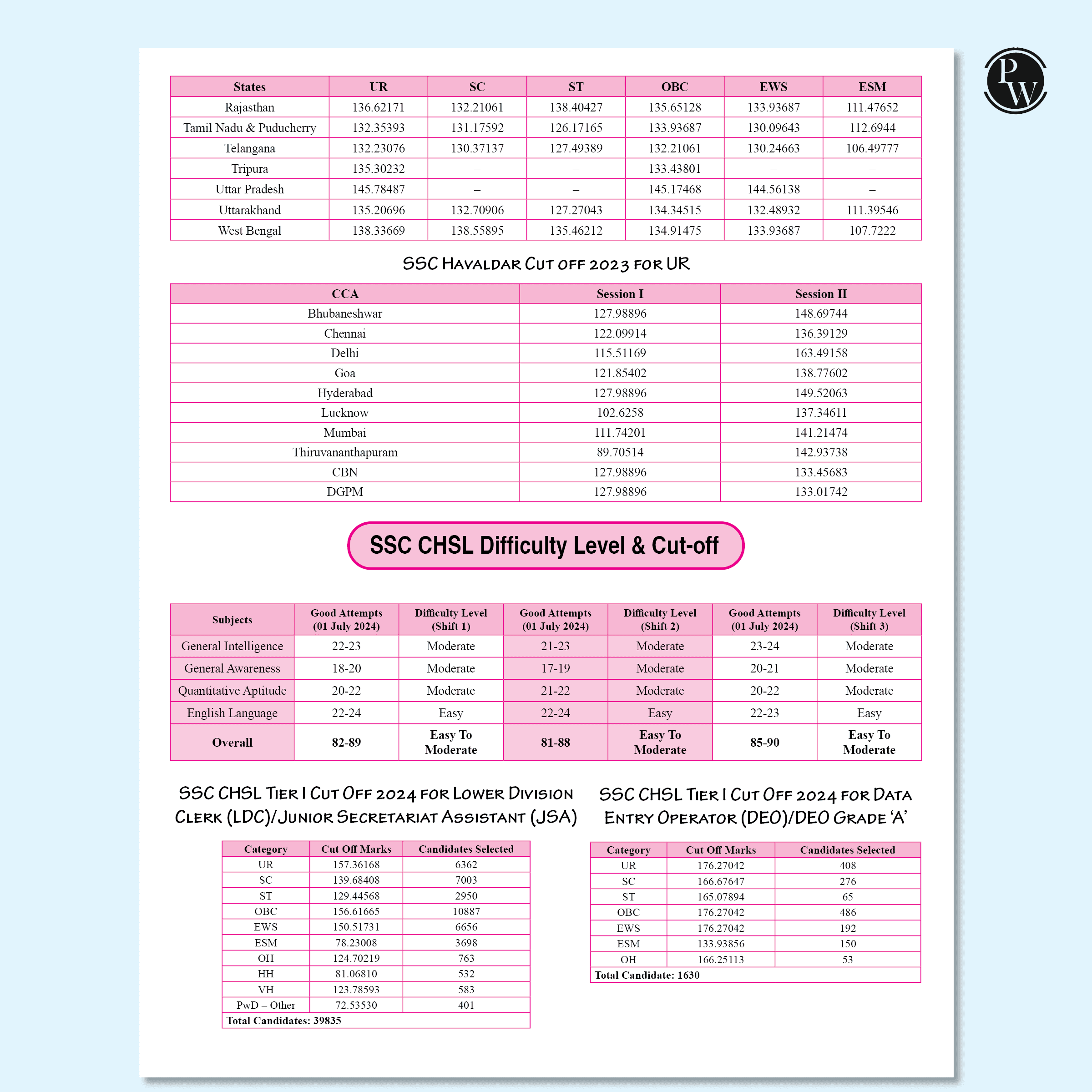 SSC Reasoning Game Changer 6800+ TCS MCQ For 2025 SSC Exams | Chapter, Topic & Exam-wise Previous Year Solved Questions (PYQs) | For CGL, CHSL, MTS, CPO, GD, Delhi Police, Steno
