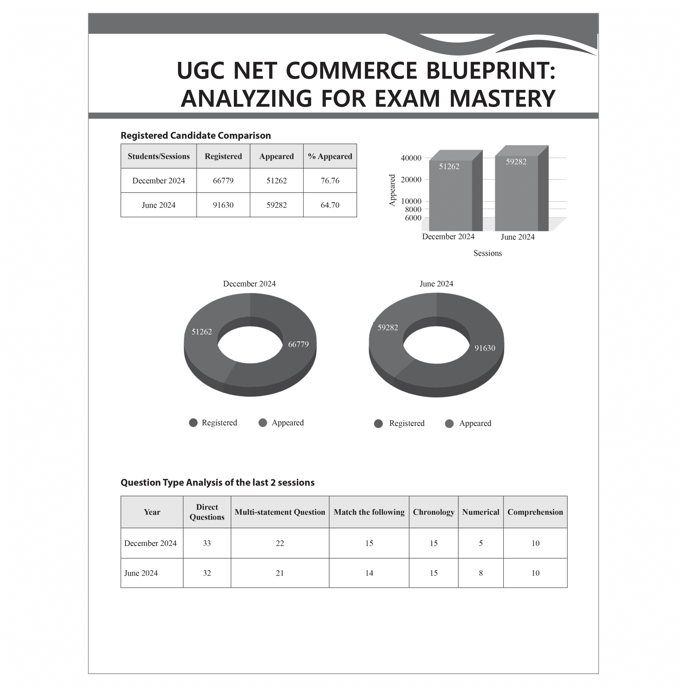 UGC-NET Commerce PYQ 11 Years (2014-2024)|Latest December Session Paper Covered|Chapterwise and Yearwise Previous Year Solved Papers For Phd Entrance, SET, GATE, CUET UG & PG