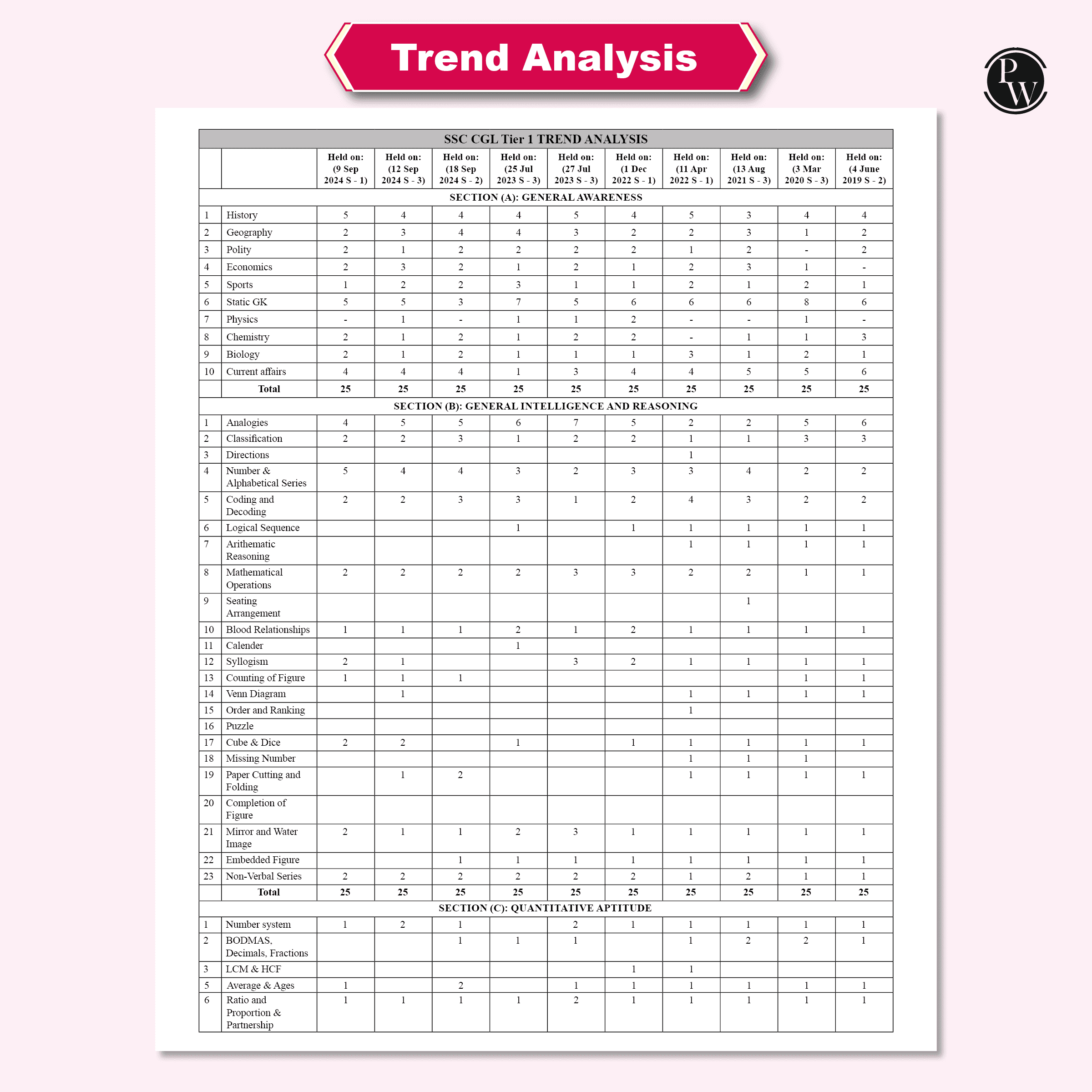 Selection Mantra For SSC CGL Tier 1 & 2 Exams 8000+ TCS MCQs Till Feb 2025 l Chapterwise & Typewise Questions | Reasoning, General Awareness, Maths, English & 5 Online CBT Tests
