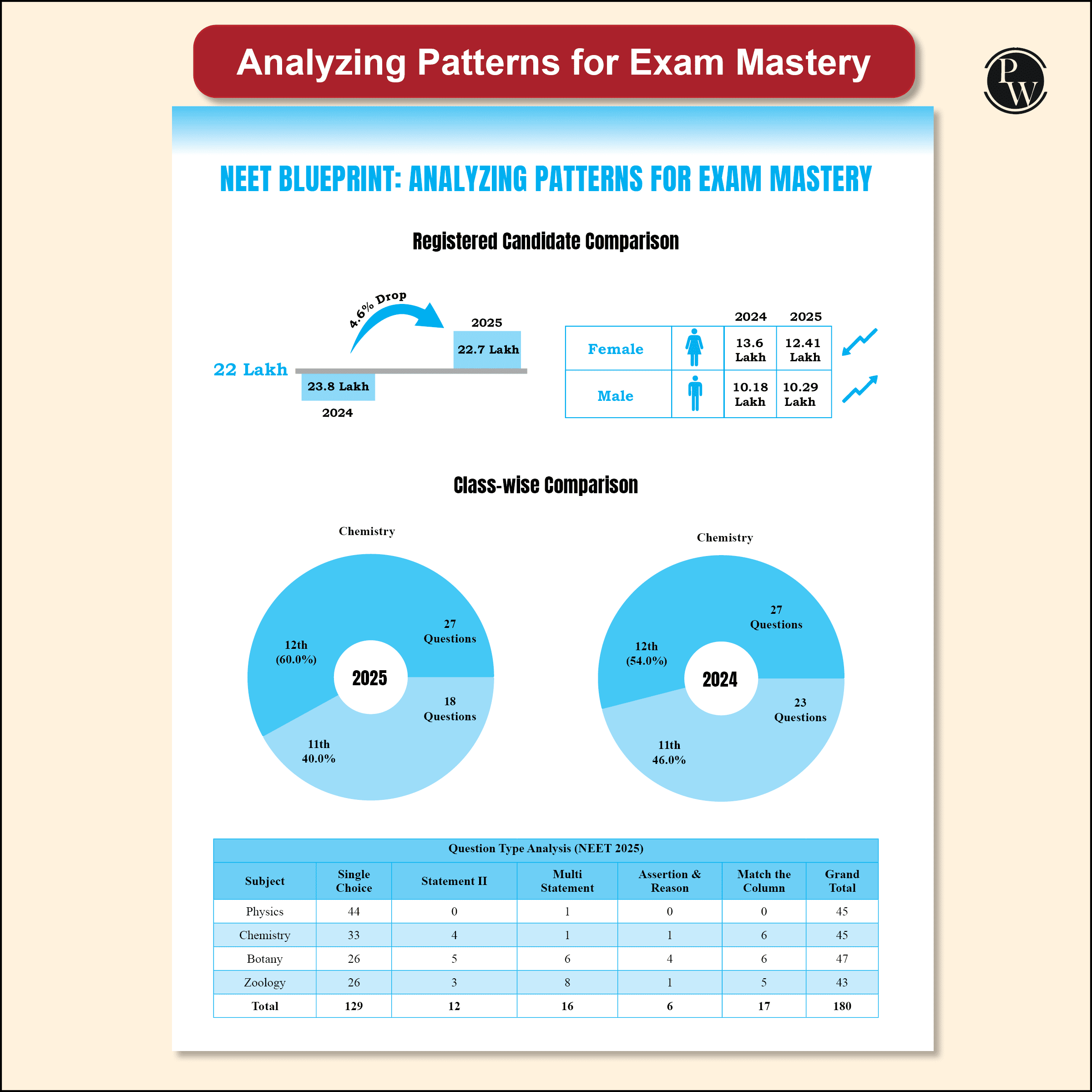 38 Years NEET Previous Year Solved Question Papers Physics, Chemistry and Biology PYQ Combo Set of 3 Books (2025 - 1988) Chapterwise Topicwise Solutions For NEET Exam 2026