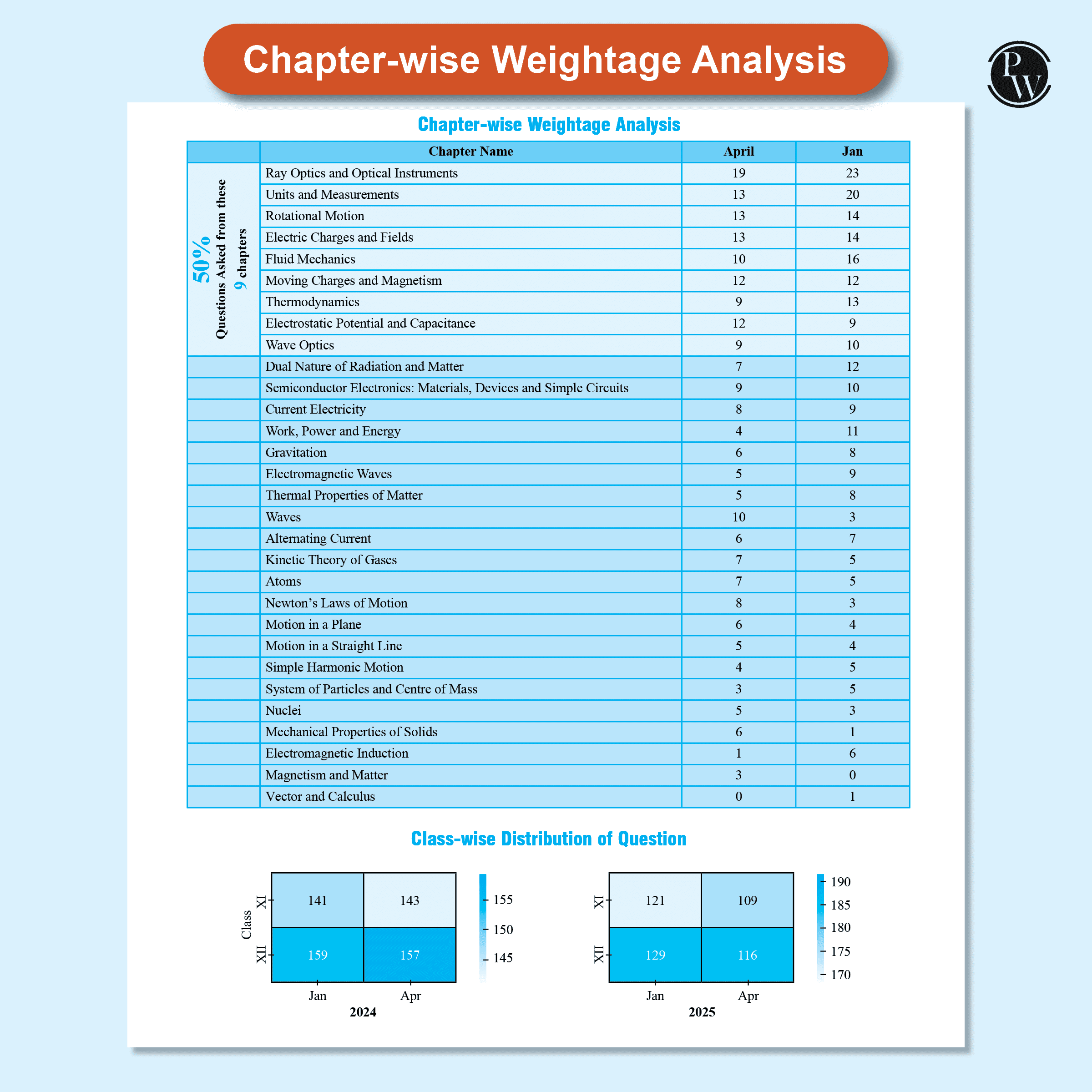 JEE Main 7 Years (2019 - 2025) Physics All 144 Shifts Online Previous Years Solved Papers Chapterwise and Topicwise PYQs For JEE Main 2026 Exams | Concentrate on Relevance