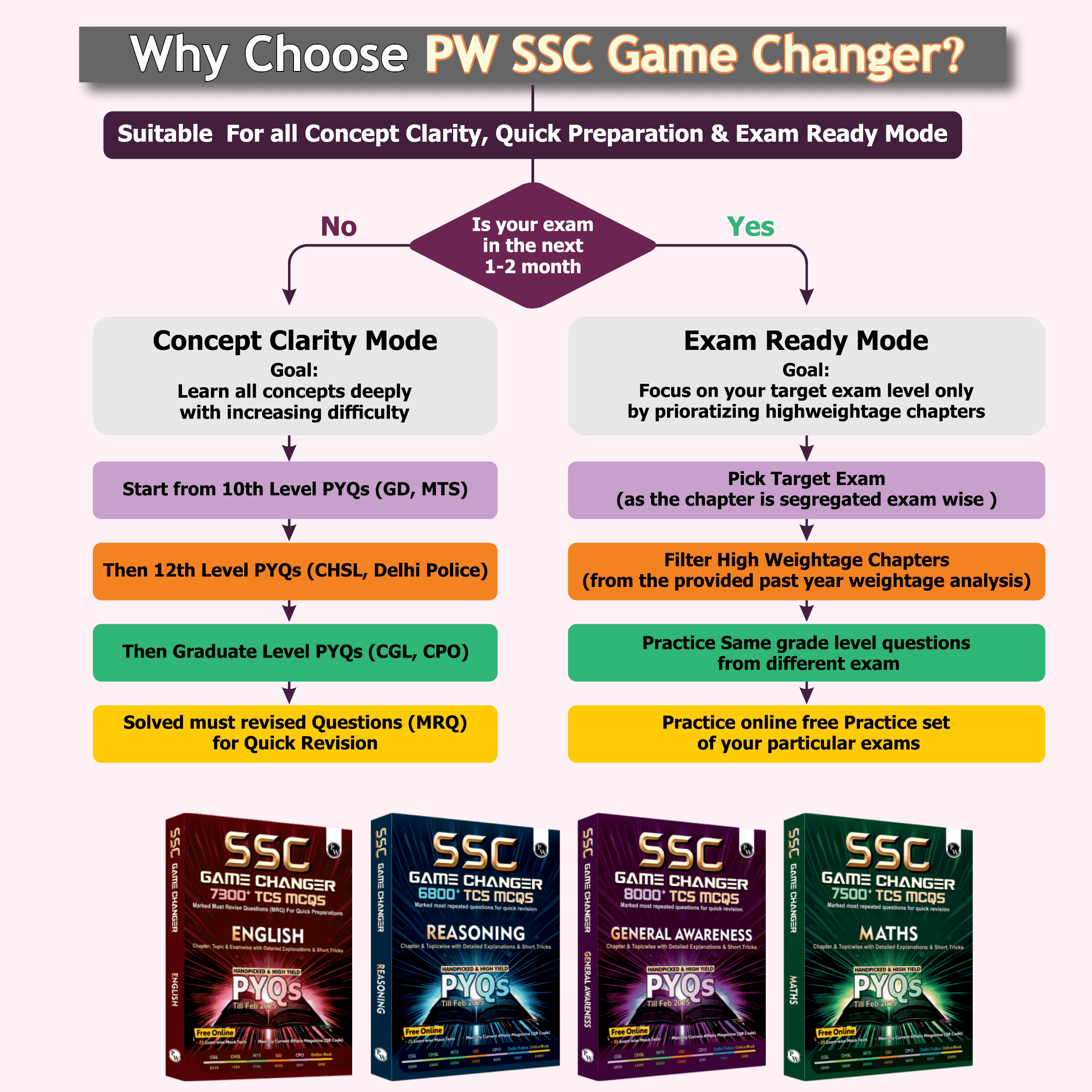 SSC General Awareness Game Changer  8000+ TCS MCQ For 2025 SSC Exams | Chapter, Topic & Exam-wise Previous Year Solved Questions (PYQs) | For CGL, CHSL, MTS, CPO, GD, Delhi Police, Steno