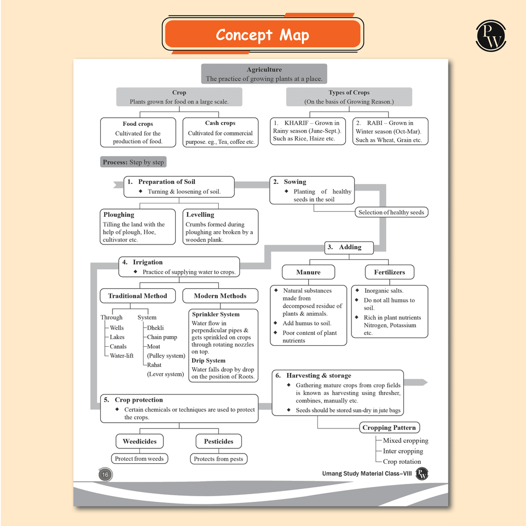 Umang For Class 8 Mathematics, Science, MAT, Social Studies and English Combo Set of 5 Books (2025 Edition)
