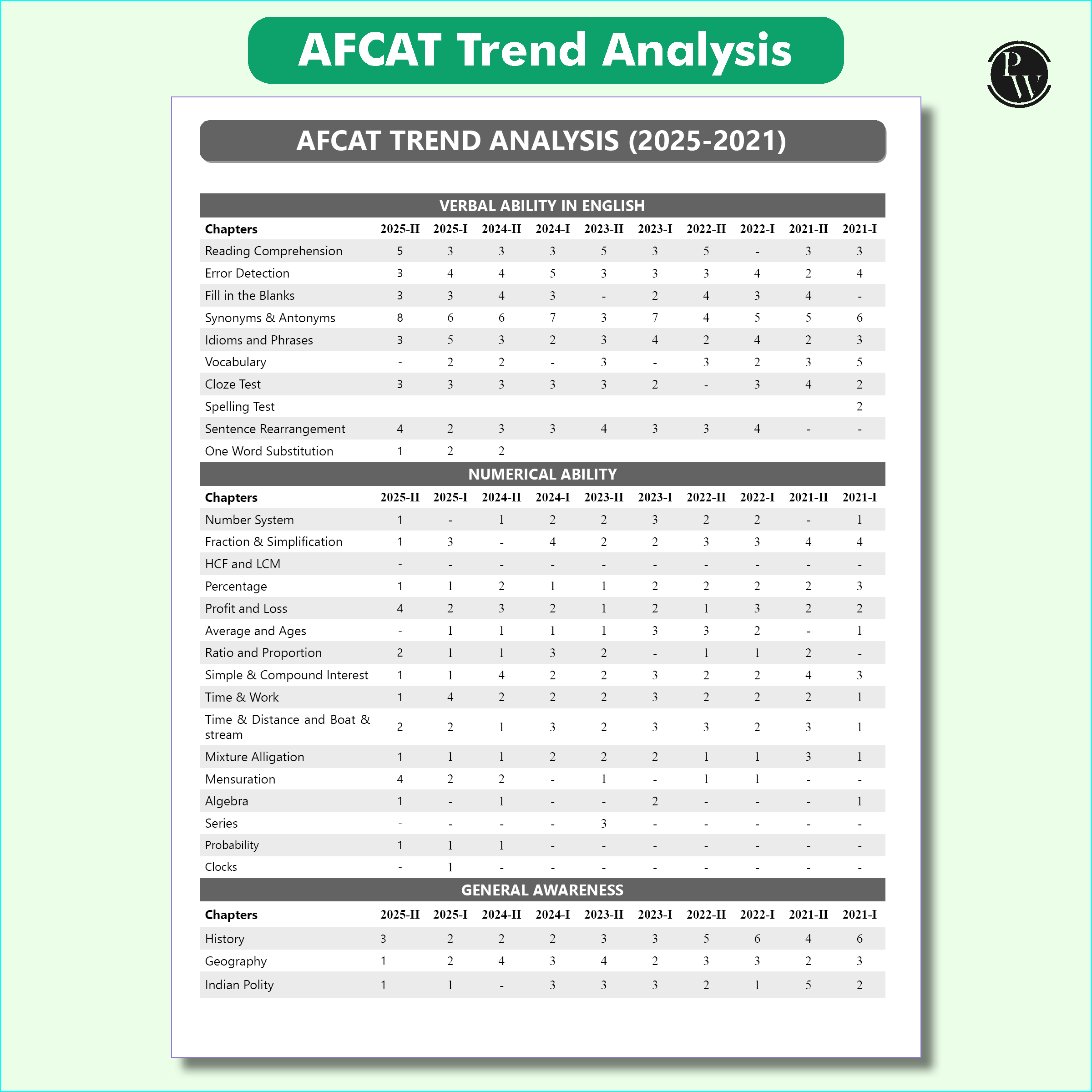 30 AFCAT Chapterwise & Topicwise Previous Years Solved Papers (Aug 2025 - 2011) PYQ For Flying, Technical & Ground Duty (Non-Tech) Branches 2026 Exam with 3 Computer Based Tests