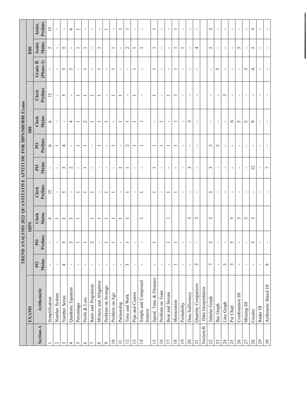 Quantitative Aptitude, Reasoning Ability and English Language Combo Set of 3 Books For All Banking Exams 2024 - 2025 with PYQs and New Pattern Questions - Key To Your Career For Banking