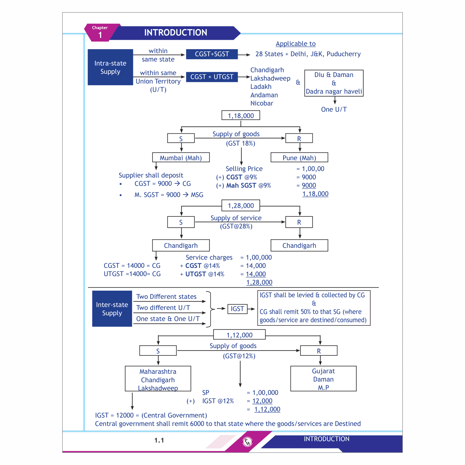 CA Final Indirect Tax Laws - GST - Concept Book By CA Karan Sheth | Applicable For November 2025 & Onwards