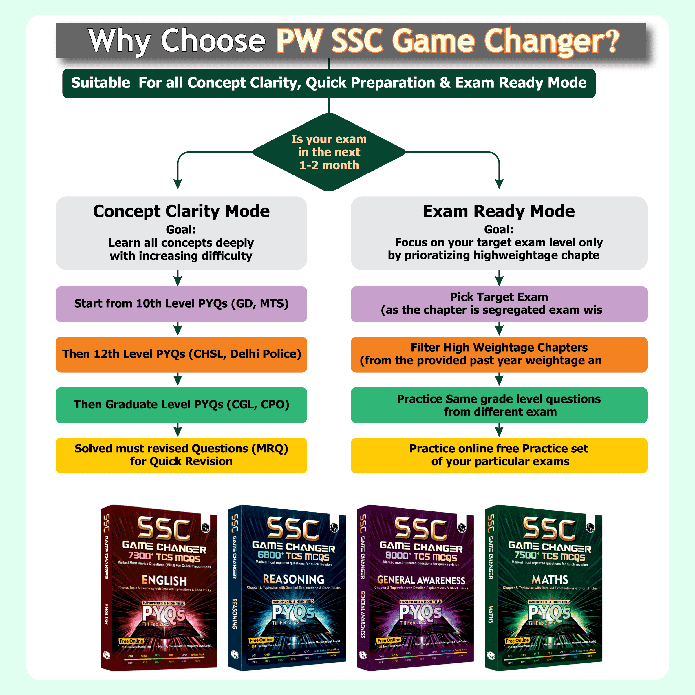 SSC Maths Game Changer 7500+ TCS MCQ For 2025 SSC Exams | Chapter, Topic & Exam-wise Previous Year Solved Questions (PYQs) | For CGL, CHSL, MTS, CPO, GD, Delhi Police, Steno
