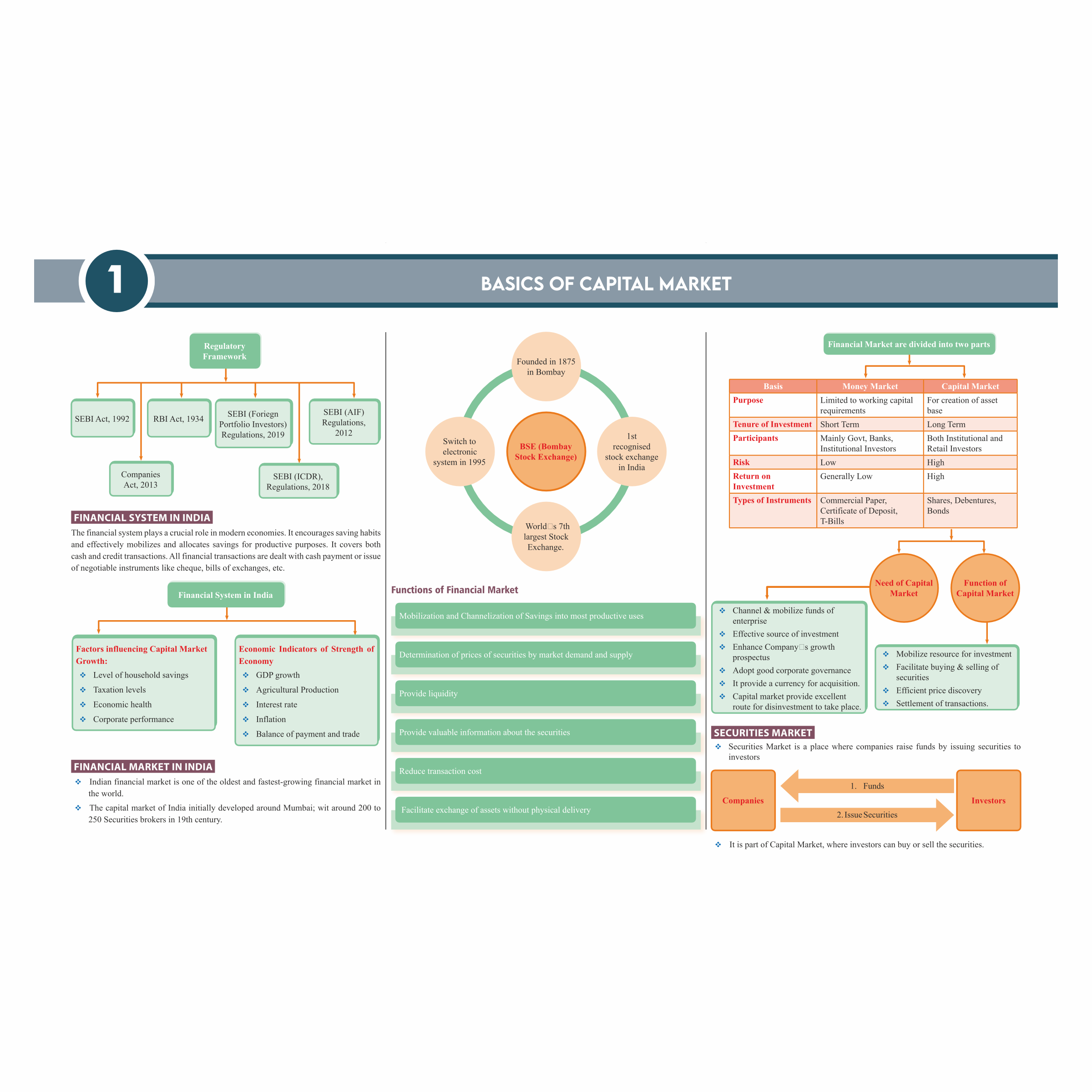CS Executive Chart Books Quick Revision Guide Capital Market & Securities Laws (Module 2)