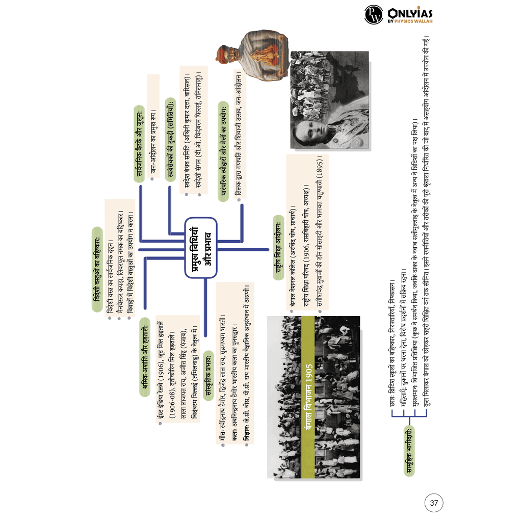 Mindmaps UPSC 2025