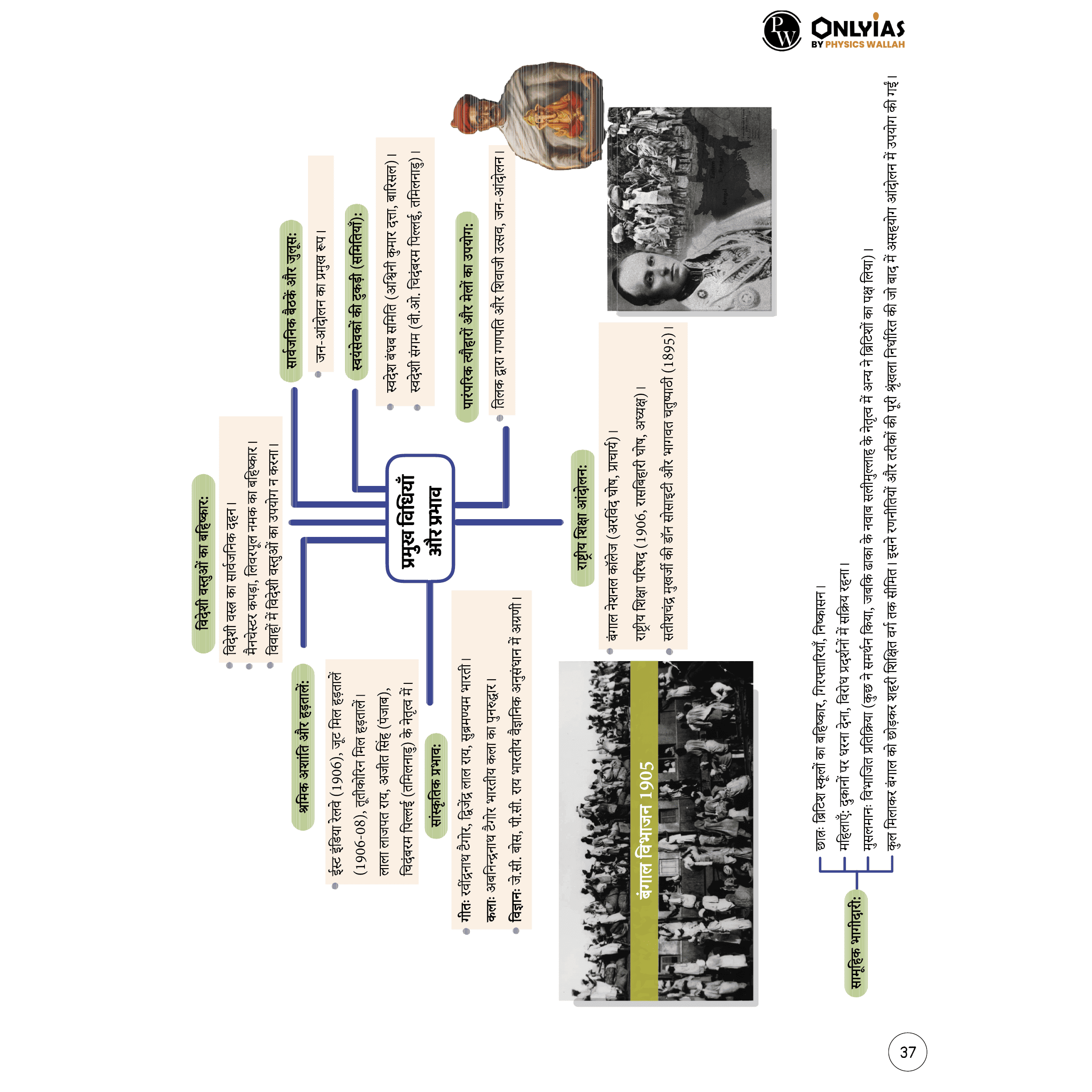 UPSC Mindmaps Modern Indian History (Hindi) For UPSC/PSC Competitive Examinations | Navigating Concepts Through Visual Mindmaps