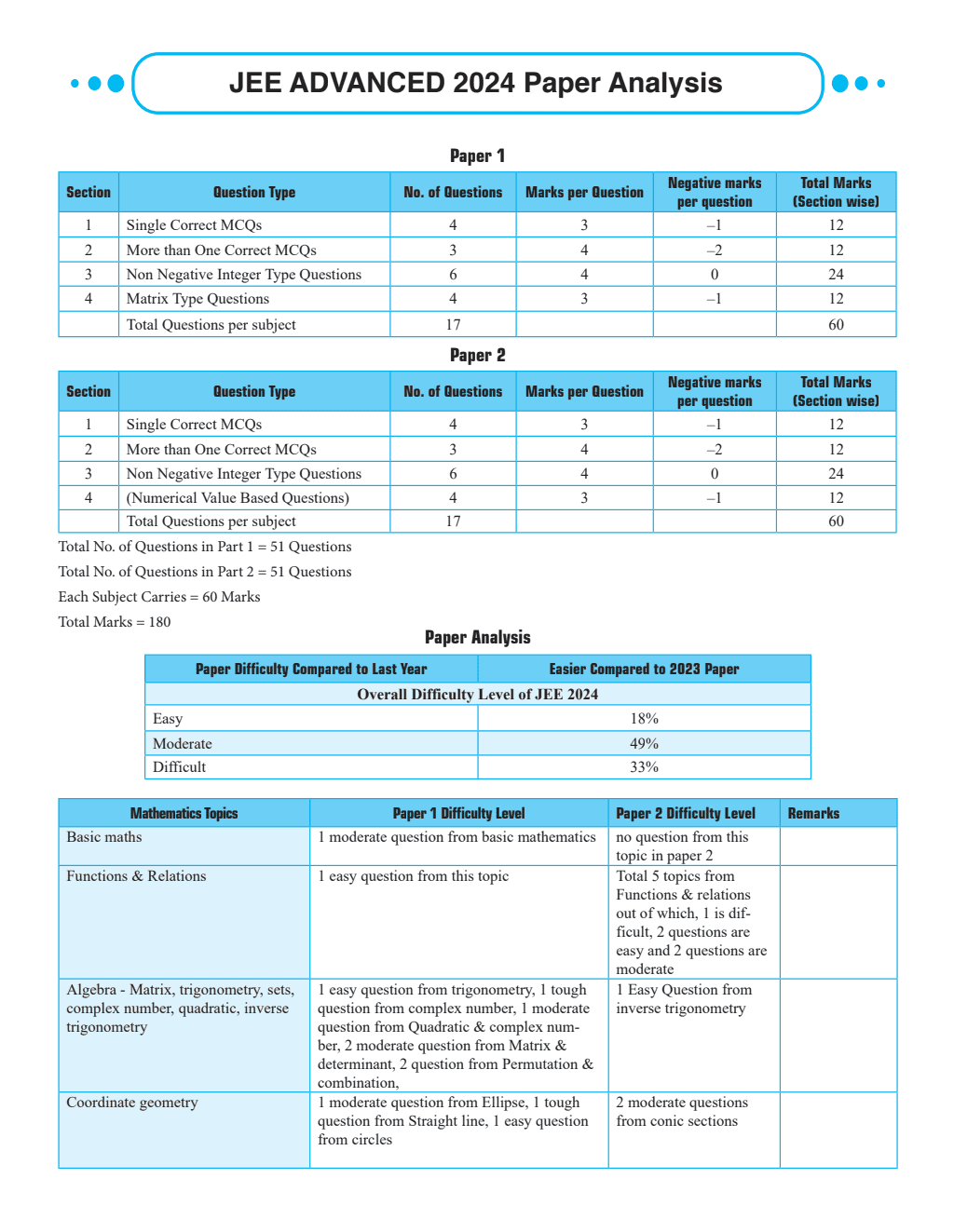 47 Years Mathematics Chapterwise and Topicwise Solved Papers PYQ of JEE Advanced 1978 to 2024