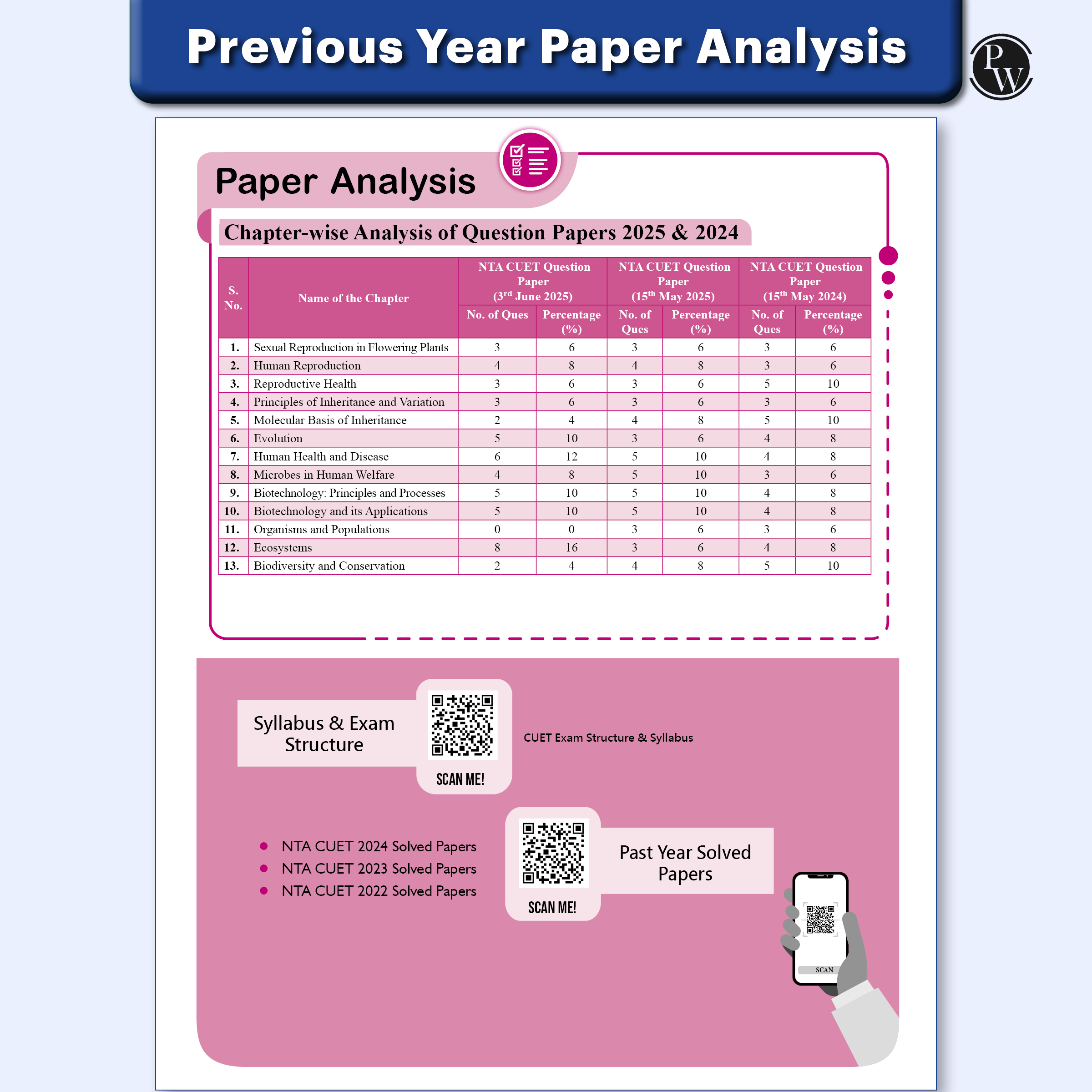 CUET (UG) Biology Chapterwise & Topicwise Question Bank for 2026 Exam | Theory & Exercise with Past Year Questions (2025-2022) PYQ and Mock Tests
