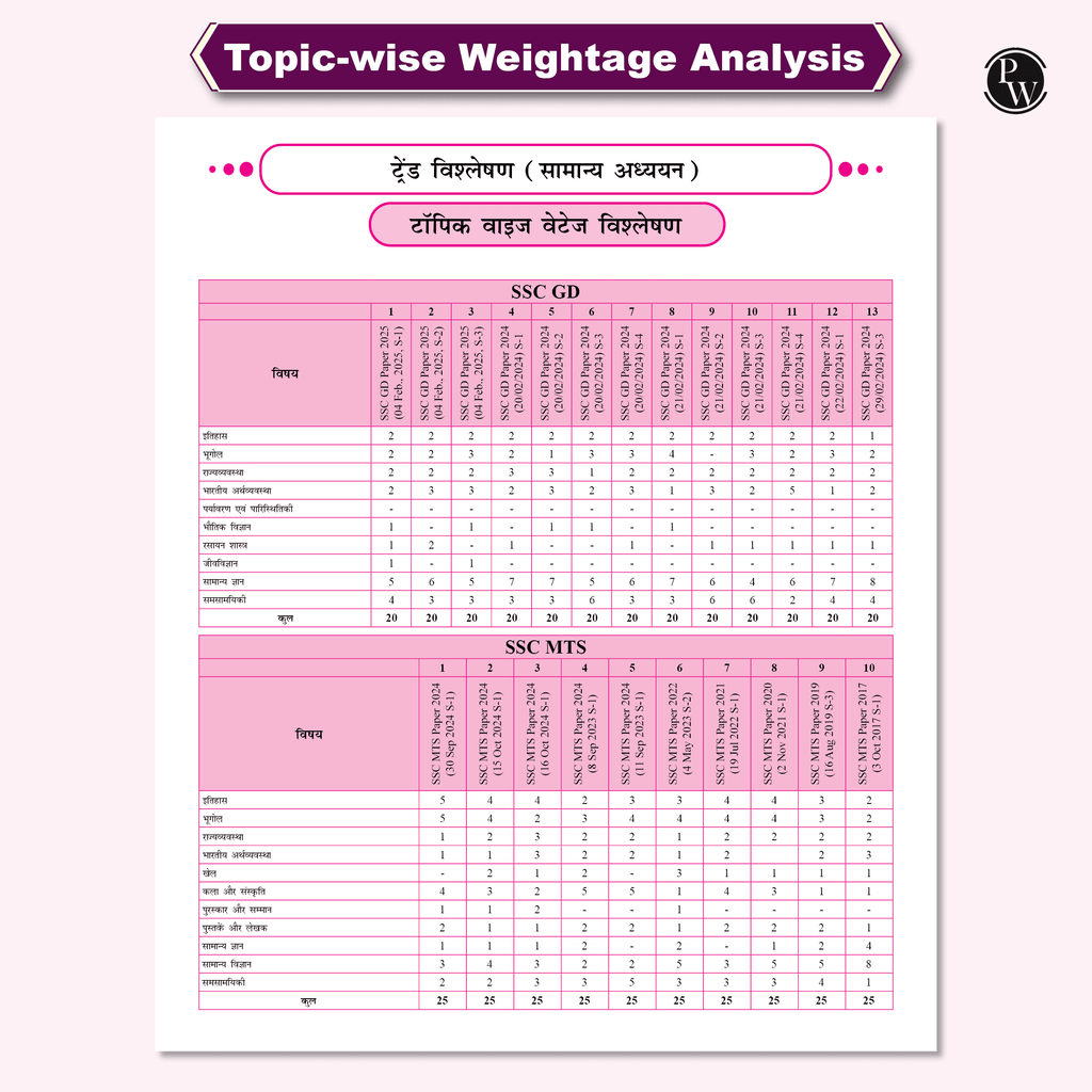 SSC Game Changer General Awareness PYQ Hindi 8000+ TCS MCQ For 2025 SSC Exams | Chapter, Topic & Exam-wise Previous Year Solved Questions | For CGL, CHSL, MTS, CPO, GD