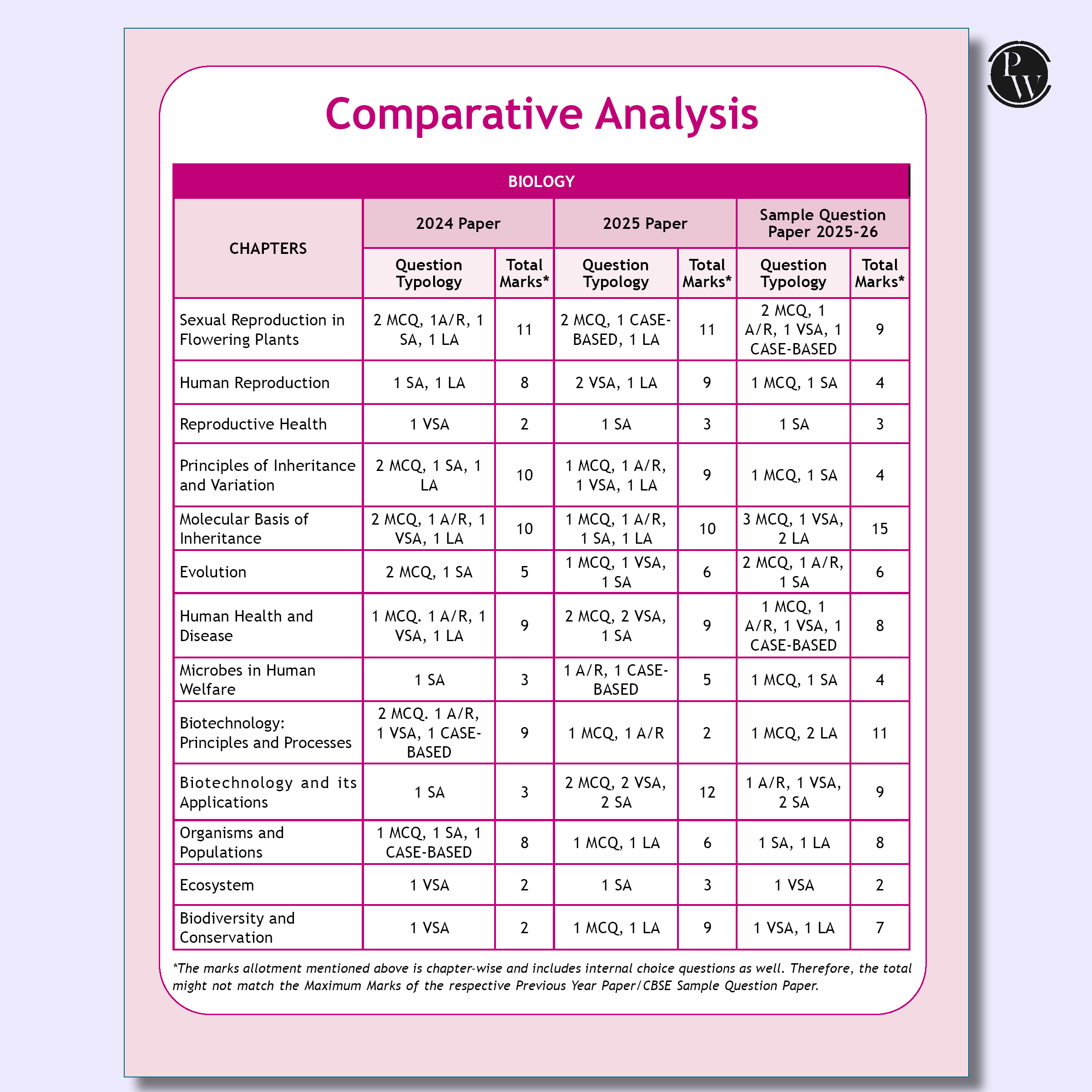 CBSE 12 Sample Question Papers Class 12 Physics, Chemistry & Biology Combo Set of 3 Books For 2026 Board Exam (As Per Latest SQP Dated 30 July 2025)