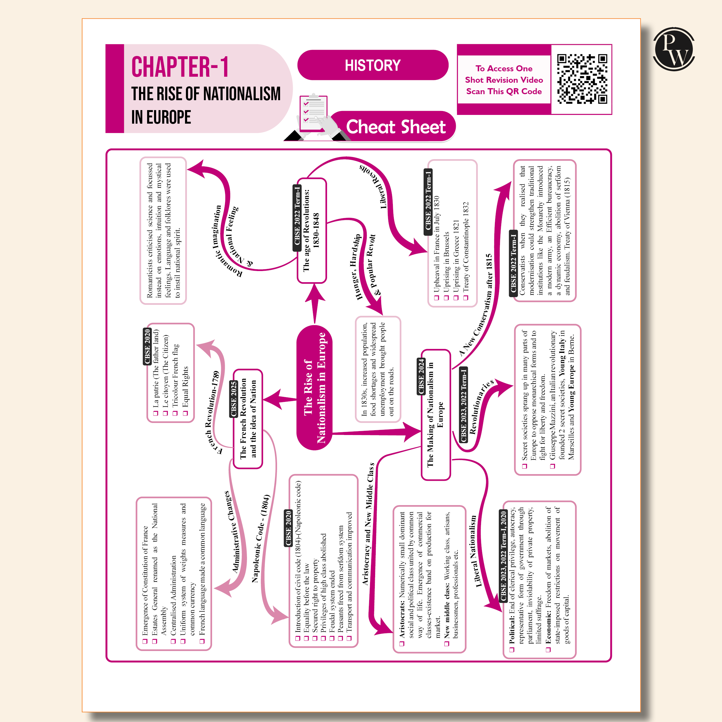 PW 15 CBSE Sample Paper Class 10 Social Science for 2026 Exam (As Per Latest SQP Dated 30 July 2025) | Mind Maps with 111 Most Probable Questions