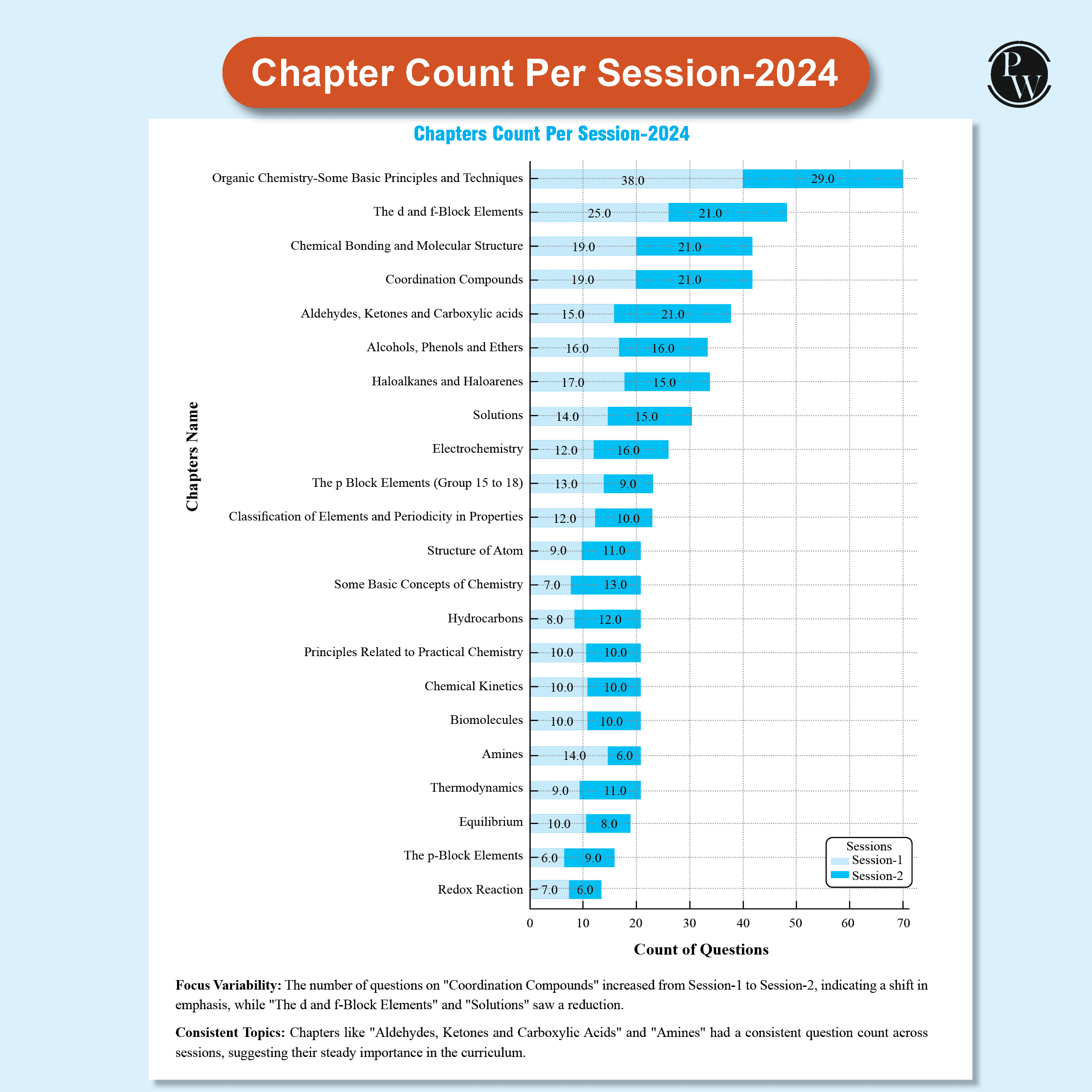 JEE Main 7 Years (2019 - 2025) Chemistry All 144 Shifts Online Previous Years Solved Papers Chapterwise and Topicwise PYQs For JEE Main 2026 Exams | Concentrate on Relevance
