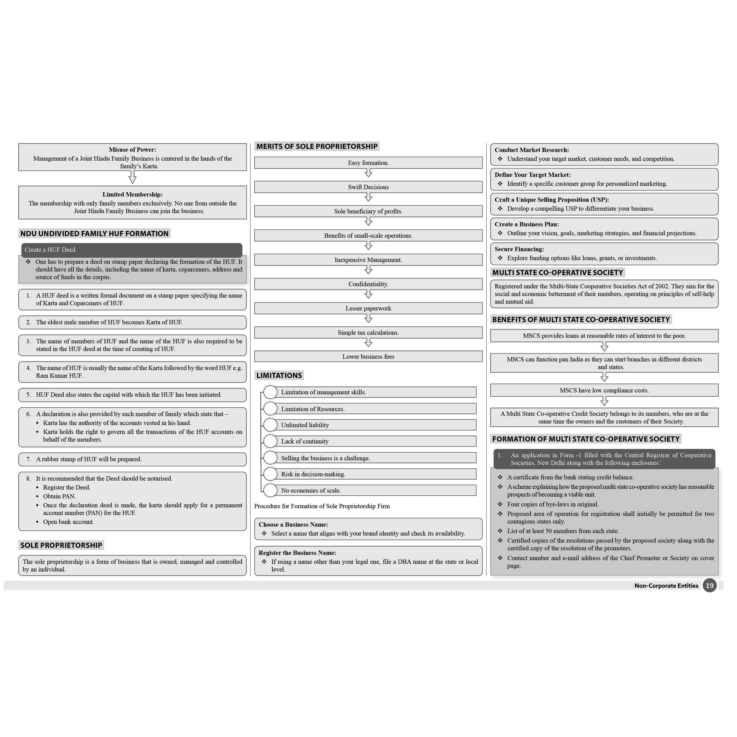 CS Executive Chart Books Quick Revision Guide Setting Up of Business, Industrial & Labour Laws (Module 1)