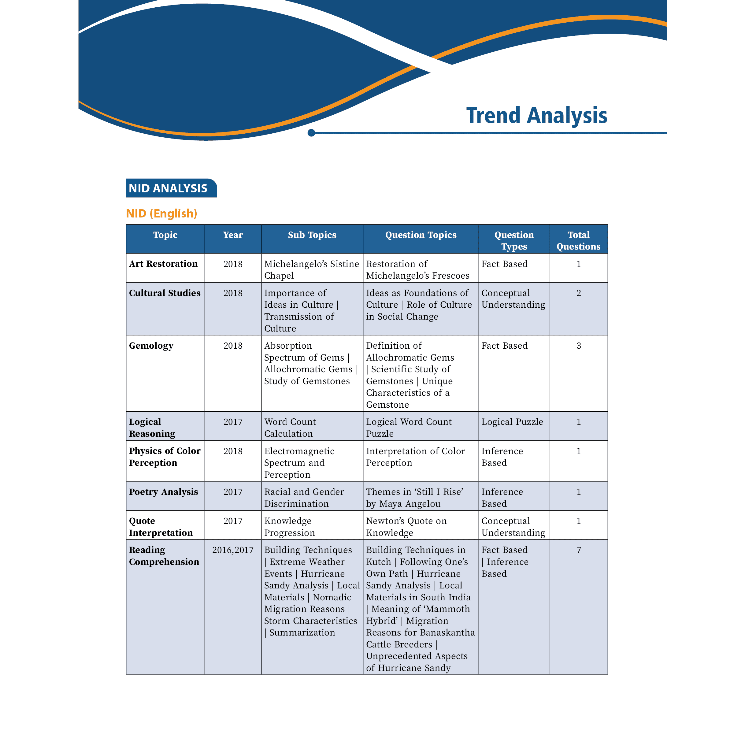 Design & Architecture 25 Previous Years' Solved Papers (2015 - 2024) NIFT, NID, UCEED