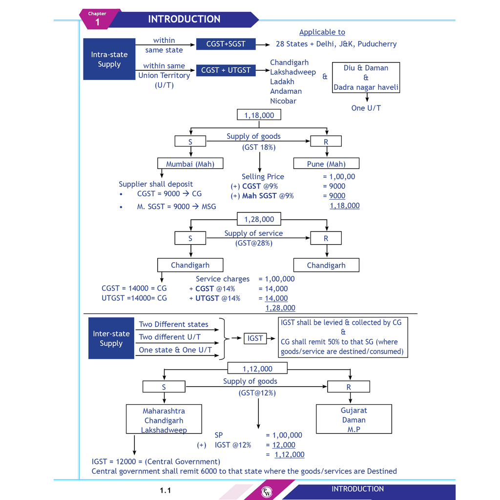 CA Final Group 2 Combo Set of 5 Books-Indirect Tax Laws GST Concept, Customs, IDT Chart, One Concept, One Question (OCOQ) Q&A By CA Karan Sheth, Direct Tax Question Bank By CA Jasmeet Singh