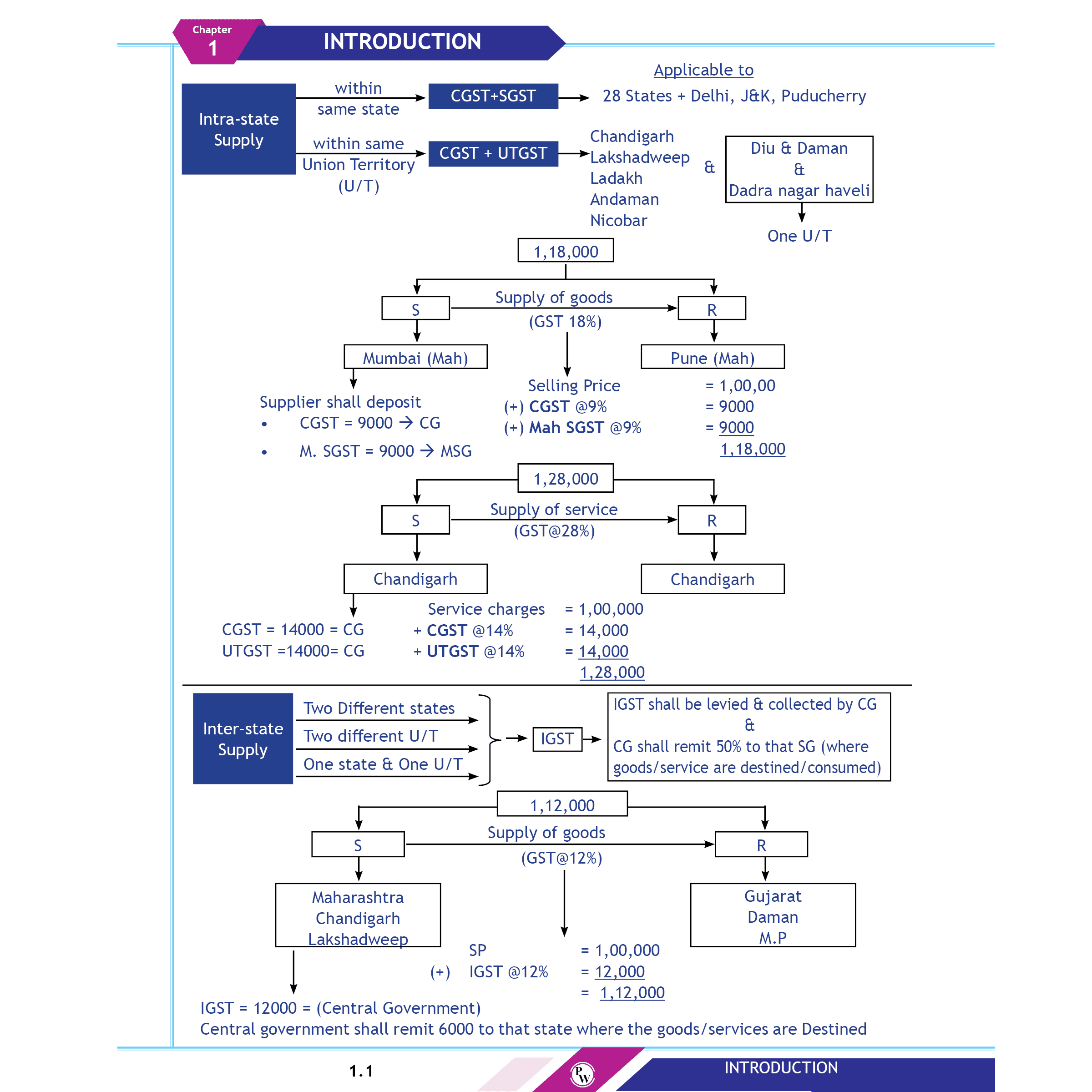 CA Final Group 2 Combo Set of 5 Books-Indirect Tax Laws GST Concept, Customs, IDT Chart, One Concept, One Question (OCOQ) Q&A By CA Karan Sheth, Direct Tax Question Bank By CA Jasmeet Singh