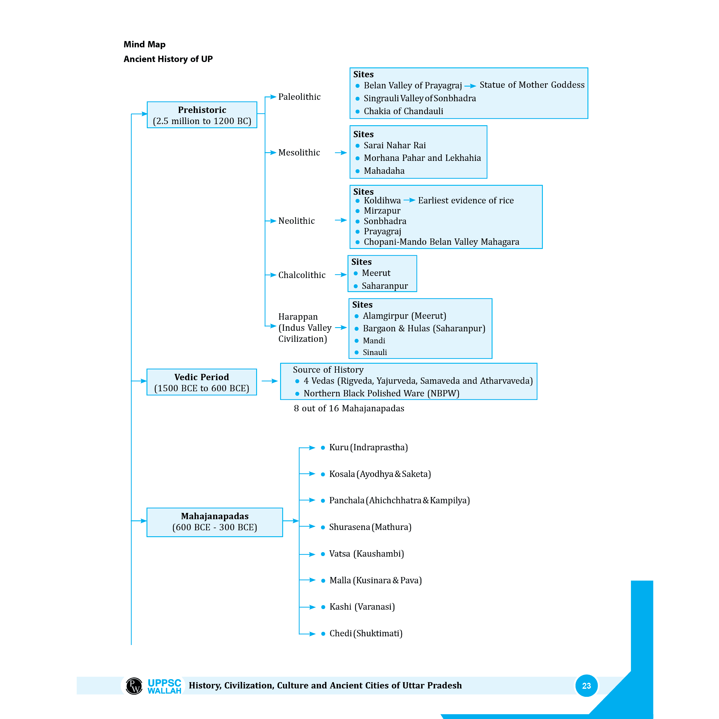 PWONLYIAS UP-PSC Wallah UP Mains Combo Set of 10 Books For Civil Services Exam