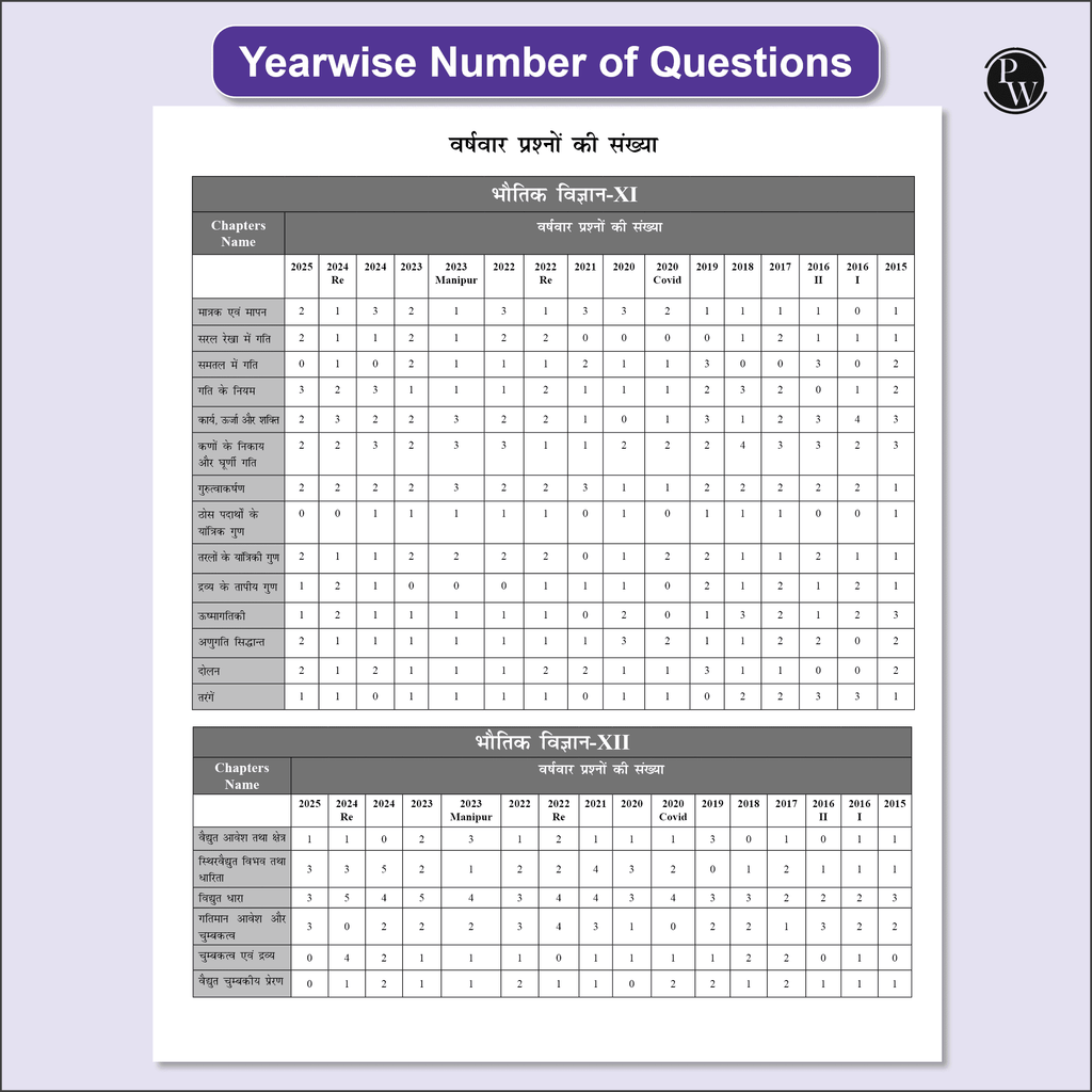 NEET 13 Years PYQs Hindi (2025-2013) Chapterwise & Topicwise Solved Papers | Past Year Questions with Detailed Solutions | Extra PYQs of Re-NEET & New Essentials