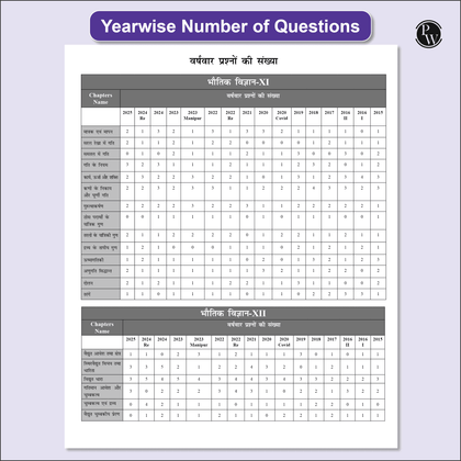 NEET 13 years PYQs