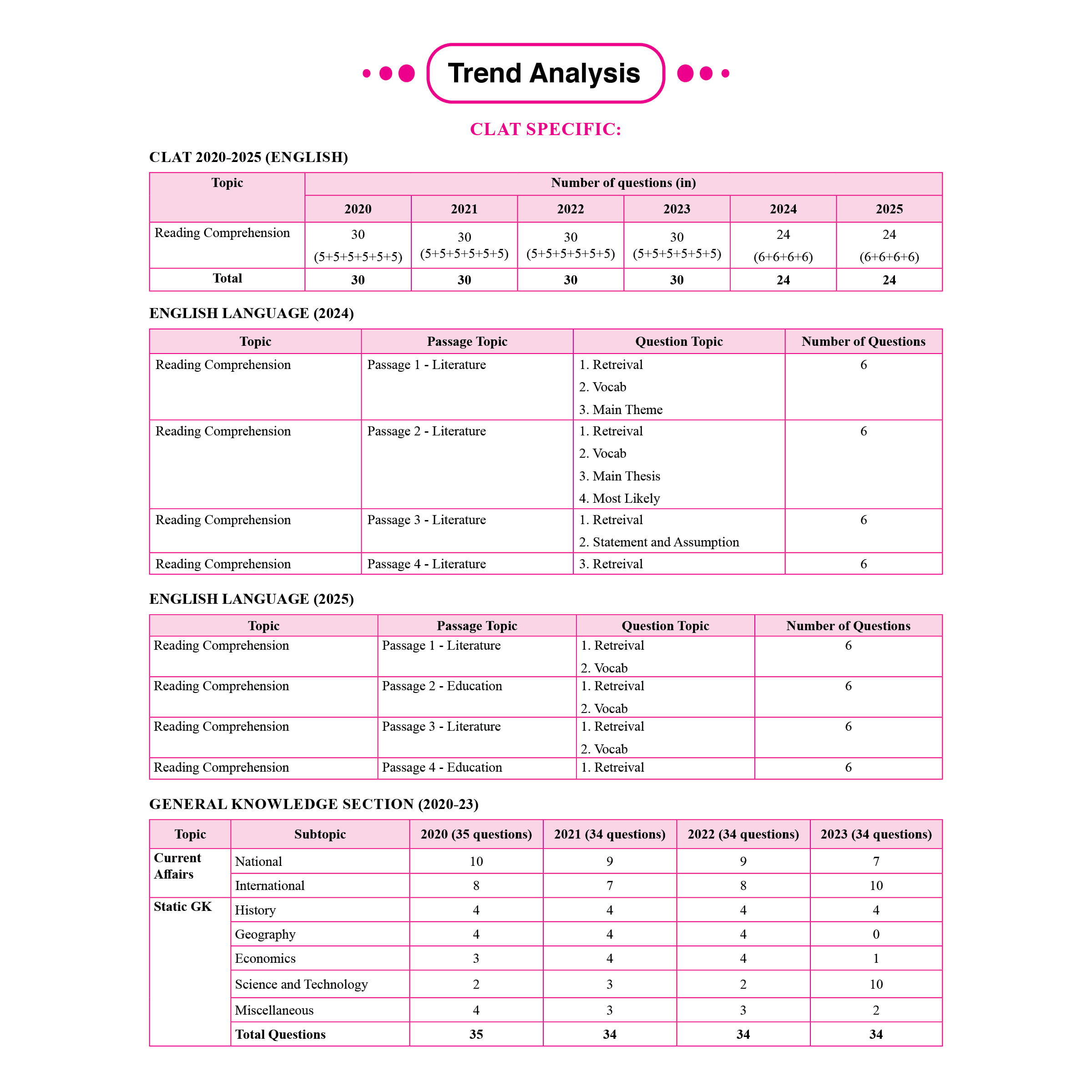 CLAT & AILET 12 Previous Years Solved Papers (2020-2025) Sectionwise and Chapterwise with 5 Mock Tests For 2025 Exam