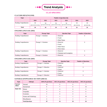 CLAT Modules
