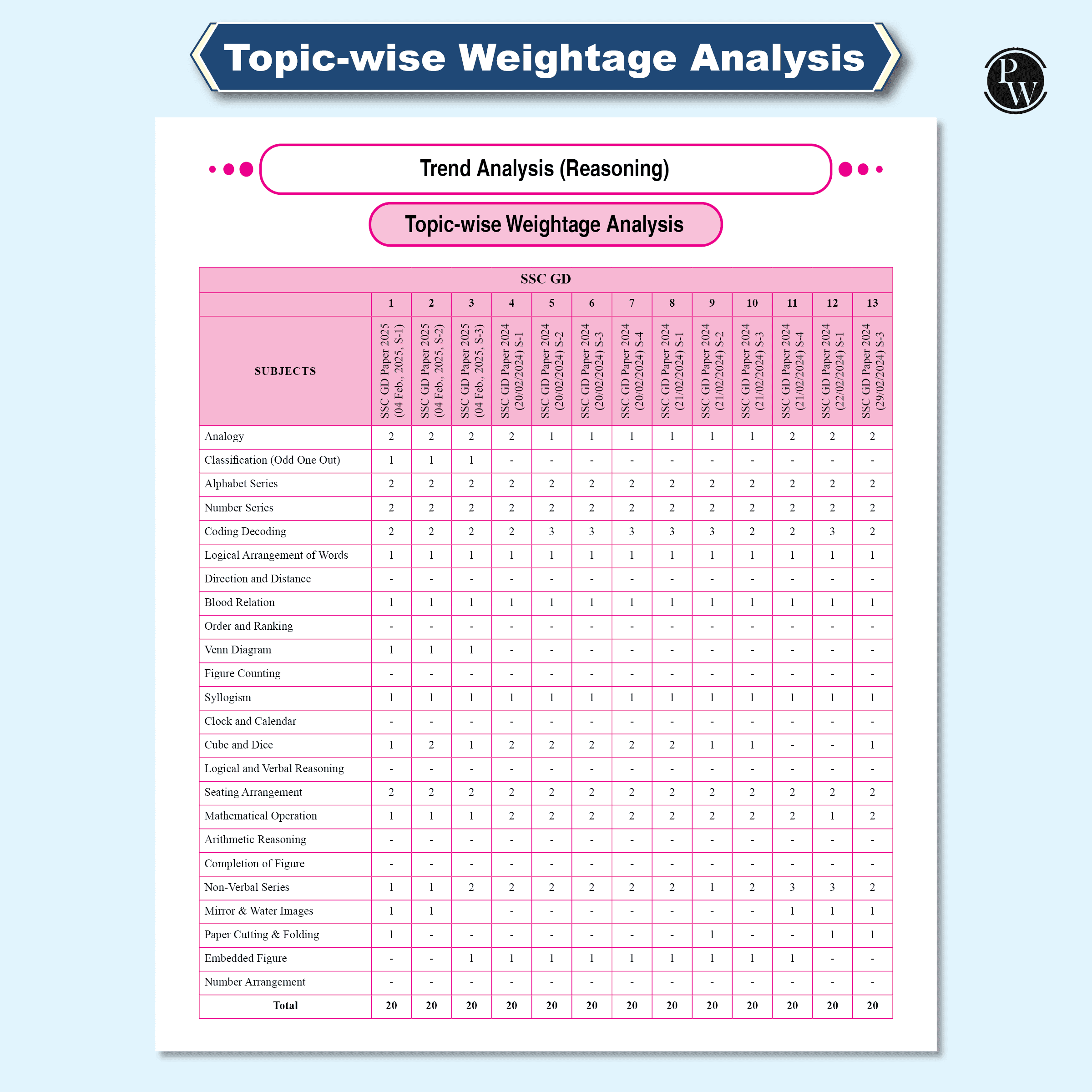 SSC Reasoning Game Changer 6800+ TCS MCQ For 2025 SSC Exams | Chapter, Topic & Exam-wise Previous Year Solved Questions (PYQs) | For CGL, CHSL, MTS, CPO, GD, Delhi Police, Steno