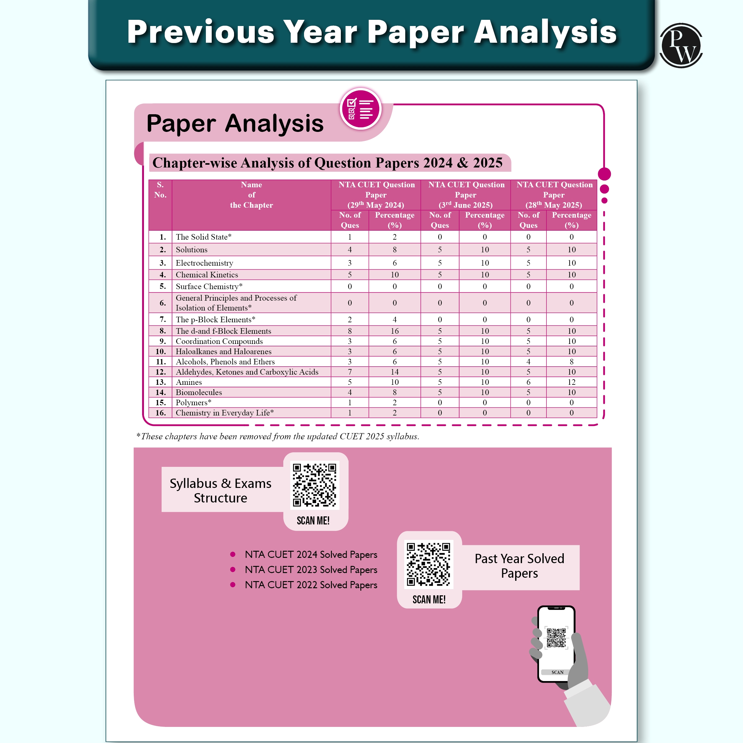 CUET (UG) Chemistry Chapterwise & Topicwise Question Bank for 2026 Exam | Theory & Exercise with Past Year Questions (2025-2022) PYQ and Mock Tests