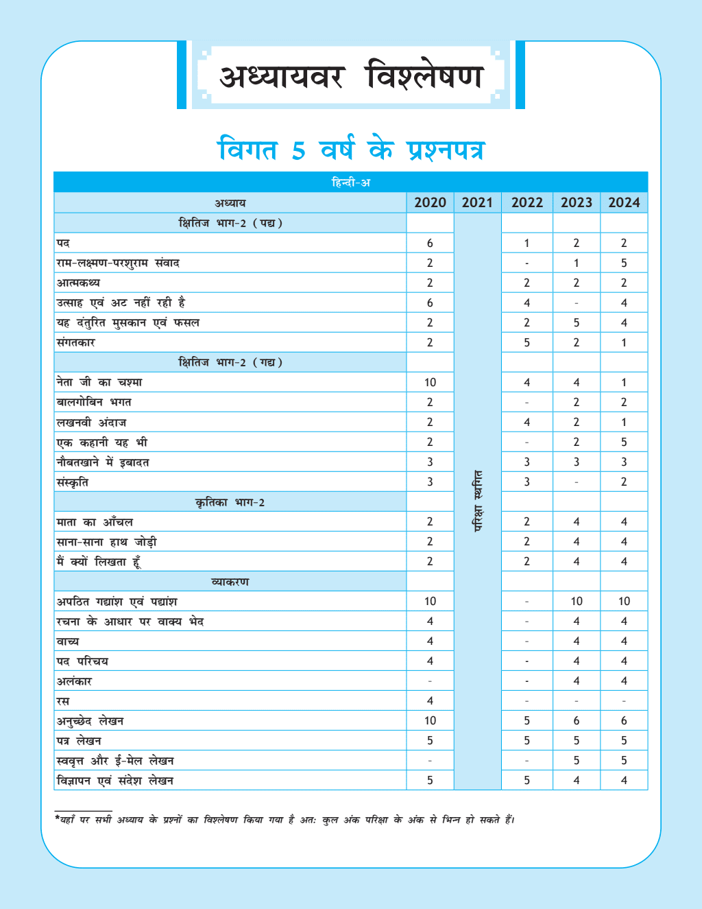 CBSE Question & Concept Bank Class 10 Hindi-A Chapter-wise and Topic-wise with Competency Based and Past Year Solved Questions For 2025 Board Exams