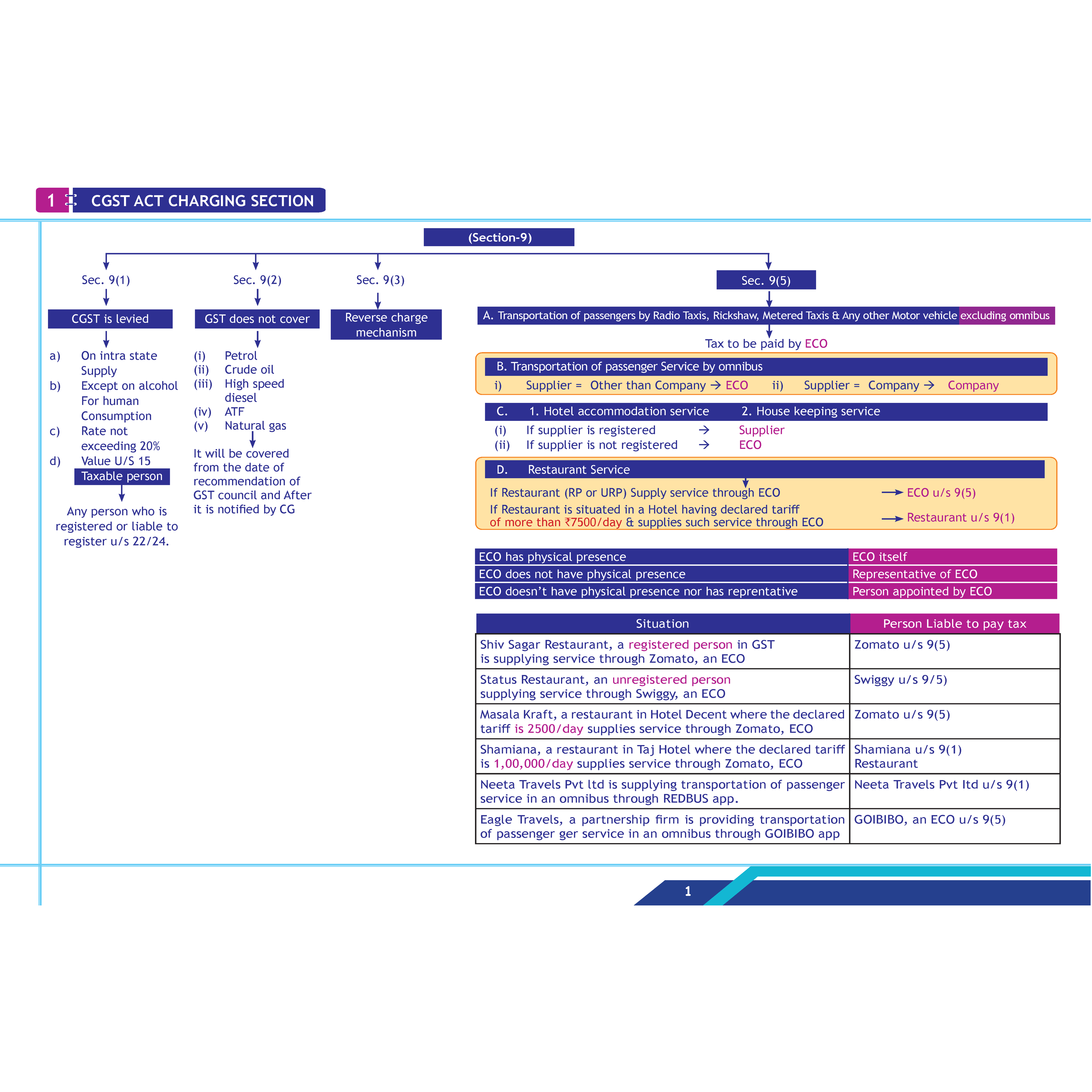 CA Final Indirect Tax Laws Combo Set of 4 Books- Goods and Services Tax Concept Book, Custom-Concept Book, IDT Chart Book, One concept, One Question (OCOQ) Q & A Book By CA Karan Sheth