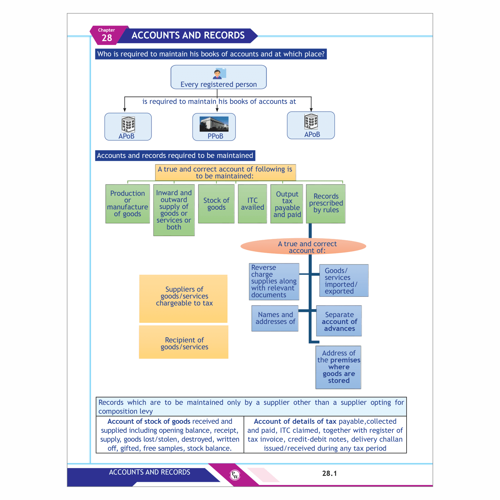 CA Final Indirect Tax Laws - GST - Concept Book By CA Karan Sheth | Applicable For November 2025 & Onwards