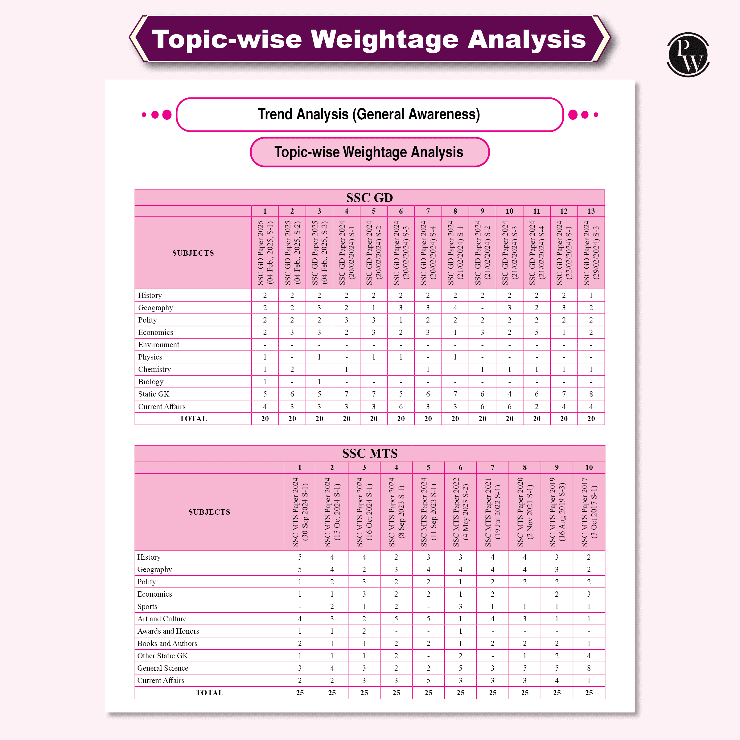 SSC General Awareness Game Changer  8000+ TCS MCQ For 2025 SSC Exams | Chapter, Topic & Exam-wise Previous Year Solved Questions (PYQs) | For CGL, CHSL, MTS, CPO, GD, Delhi Police, Steno