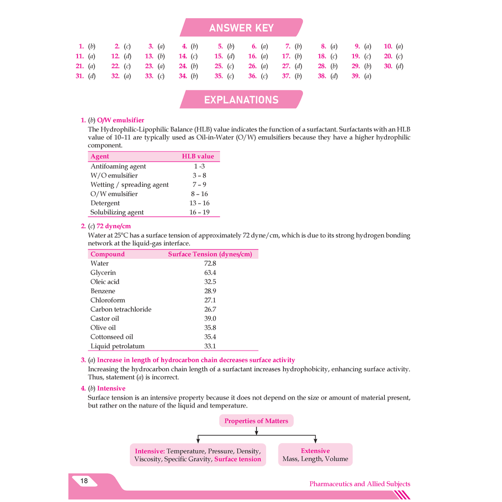 Pharma 38 Years PYQs (2025 - 1988) GPAT Genius By Dr. Amit Verma | Complete Solution of Each Question with Answer Key | 4000+ MCQs | Subjectwise with Topicwise Division