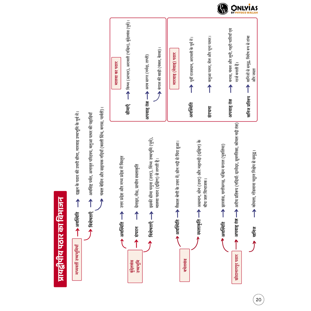 UPSC Mindmaps Indian Geography (Hindi) For UPSC/PSC Competitive Examinations | Navigating Concepts Through Visual Mindmaps