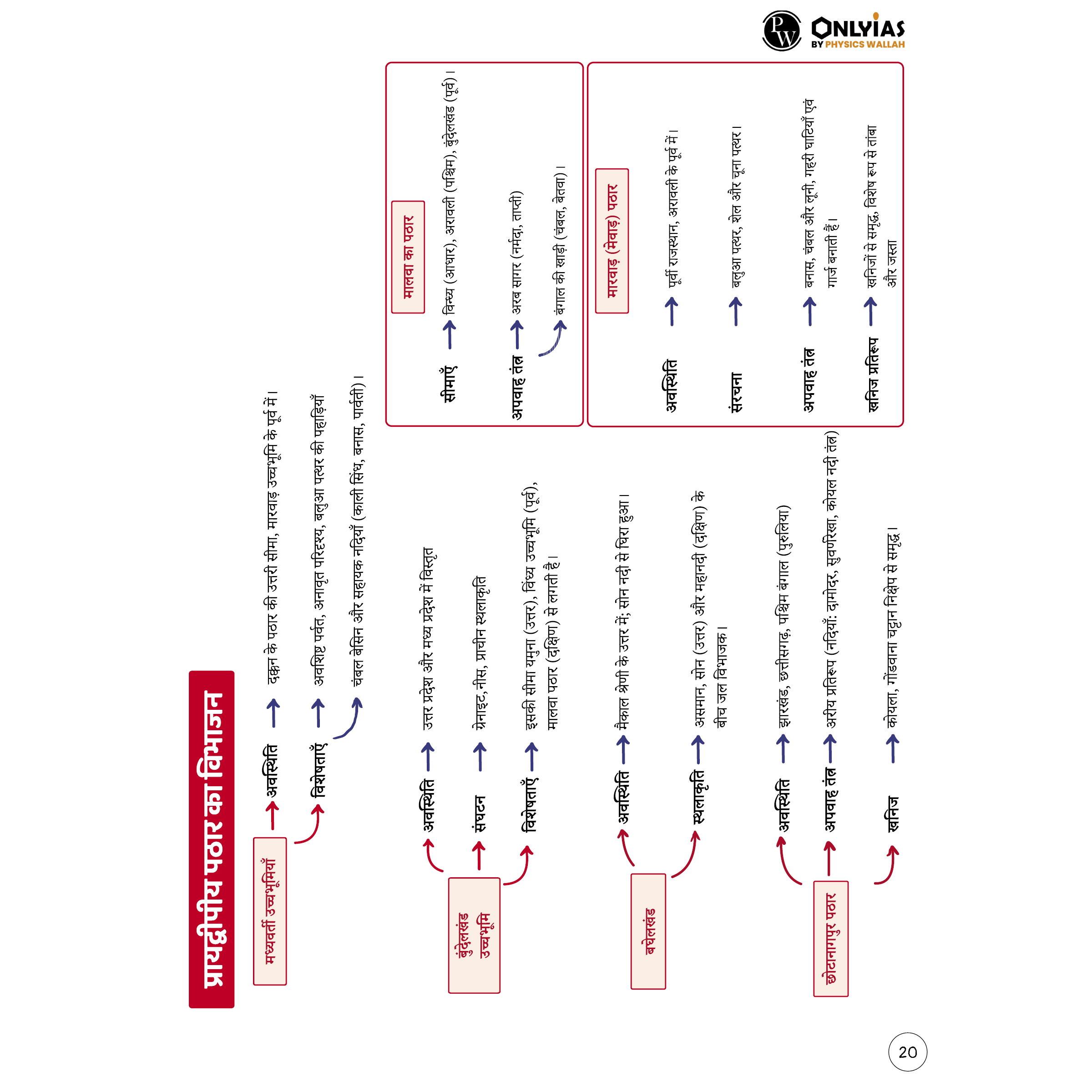 UPSC Mindmaps Indian Geography (Hindi) For UPSC/PSC Competitive Examinations | Navigating Concepts Through Visual Mindmaps