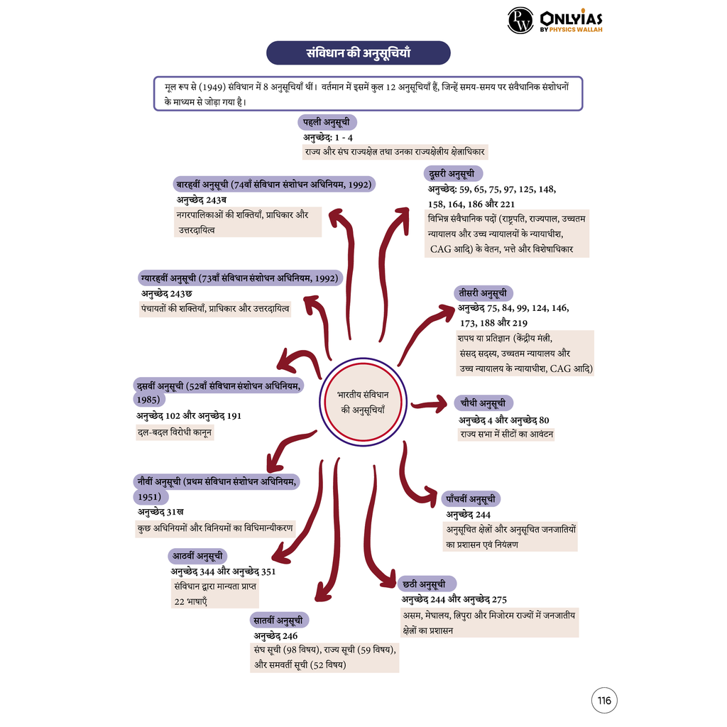 Mindmaps UPSC 2025