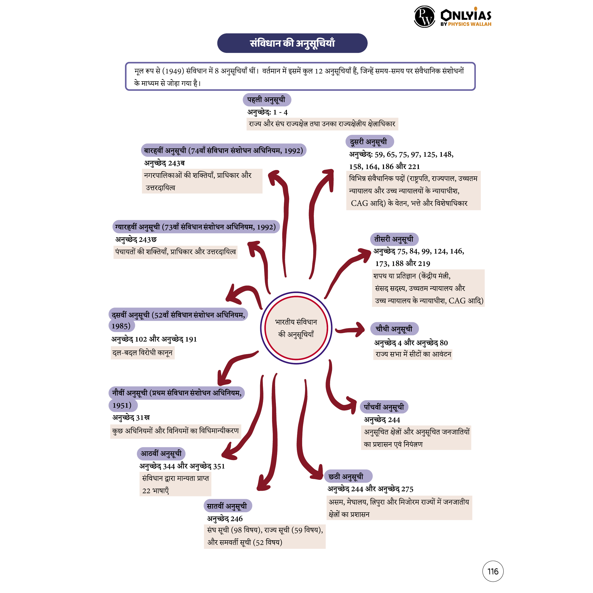 UPSC Mindmaps Indian Polity (Hindi) For UPSC/PSC Competitive Examinations | Navigating Concepts Through Visual Mindmaps