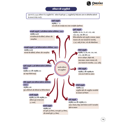 Mindmaps UPSC 2025
