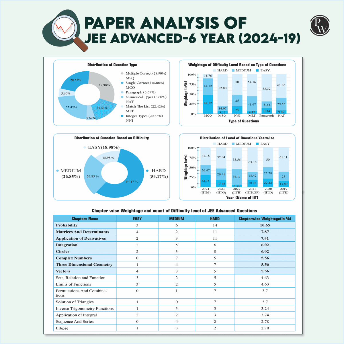 JEE Advanced 48 Years (2025-1978) with JEE Main 143 Sets PYQs (2025-2019) Physics, Chemistry, Maths Combo Set of 3 | Chapterwise and Topicwise Solved Papers For JEE 2026 Exams